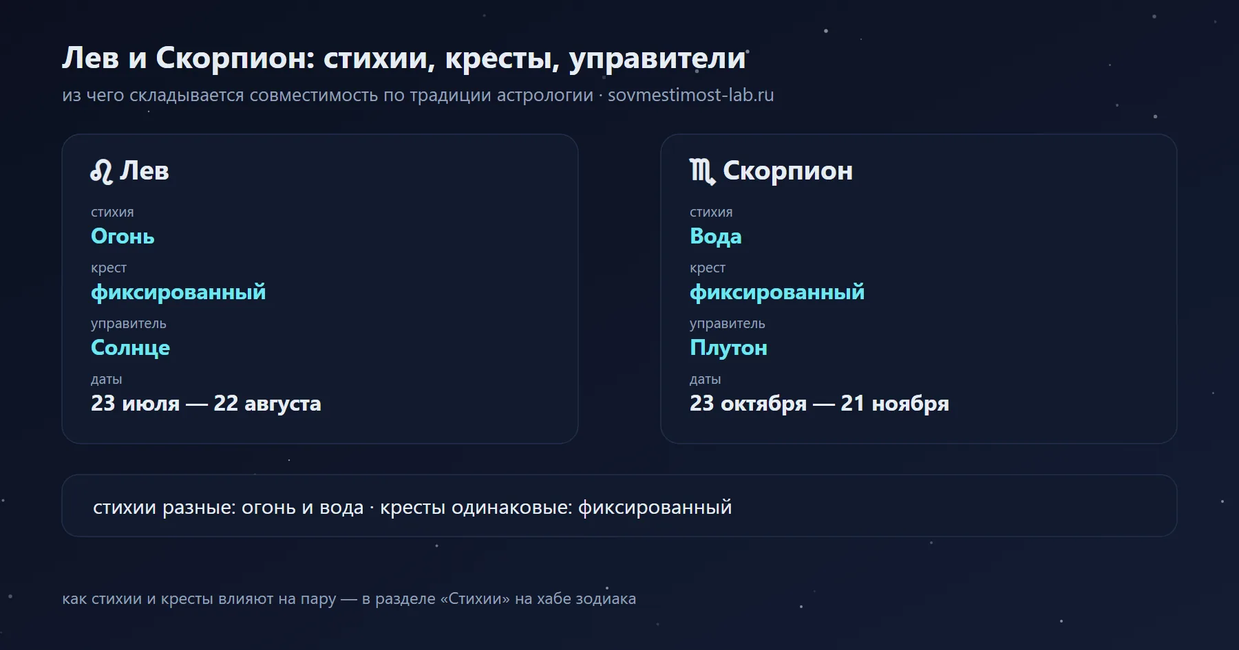 Лев и Скорпион: Огонь и Вода, фиксированный и фиксированный крест, управители Солнце и Плутон