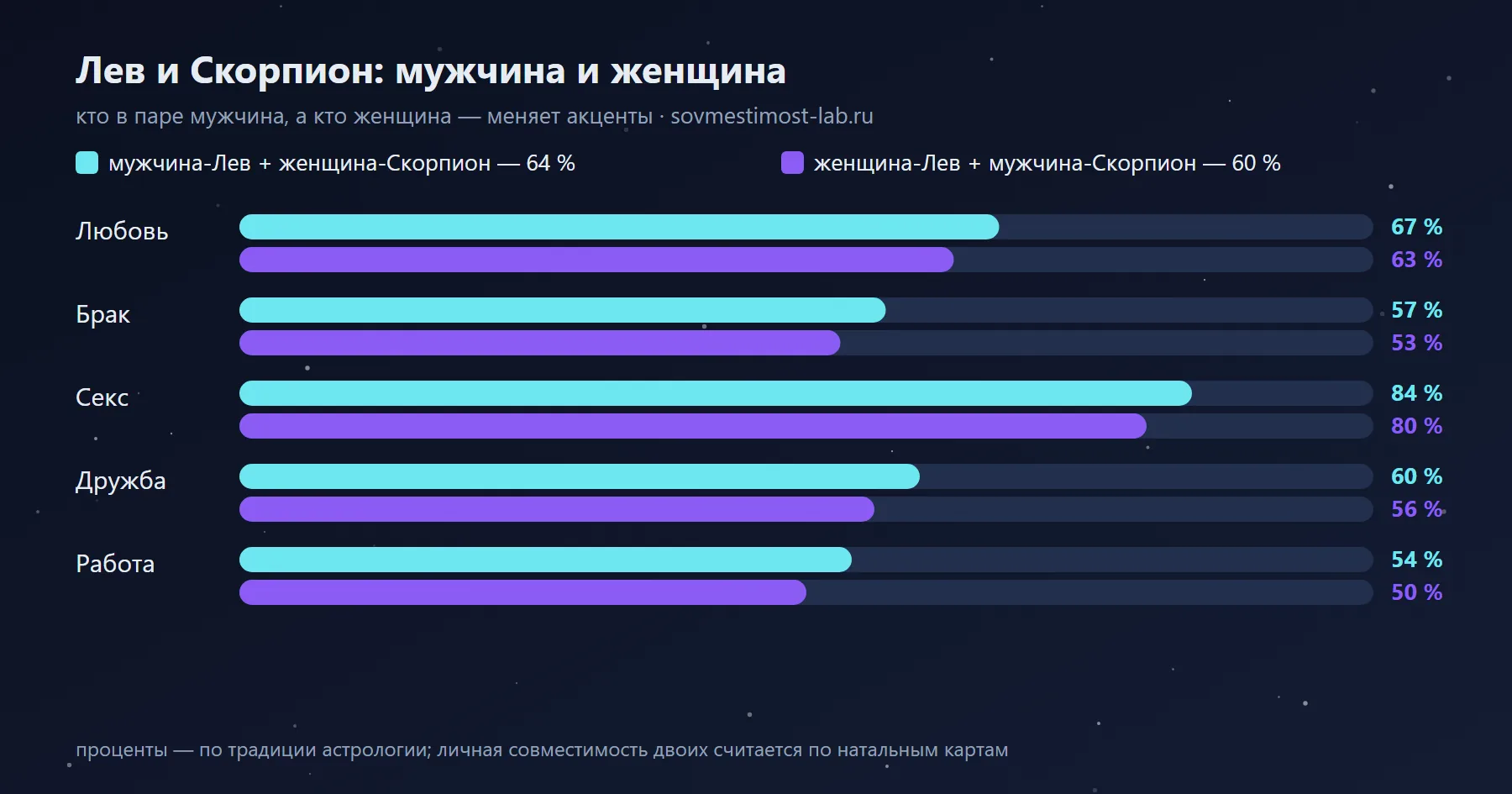 Мужчина-Лев и женщина-Скорпион — 64 %: сравнение с обратной ориентацией по сферам