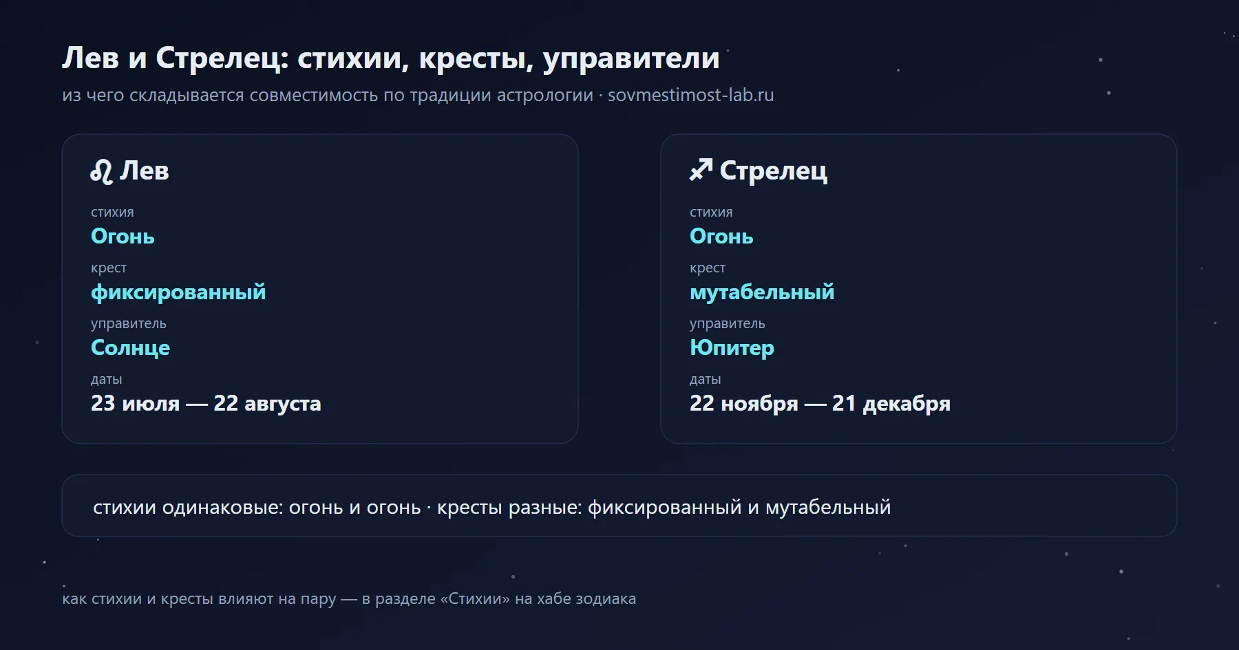 Лев и Стрелец: Огонь и Огонь, фиксированный и мутабельный крест, управители Солнце и Юпитер