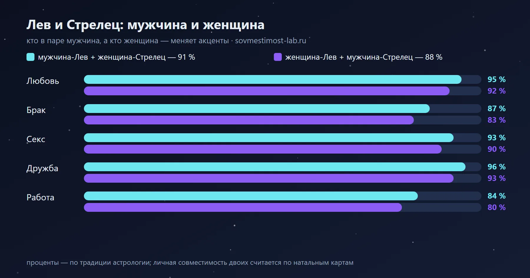 Мужчина-Лев и женщина-Стрелец — 91 %: сравнение с обратной ориентацией по сферам