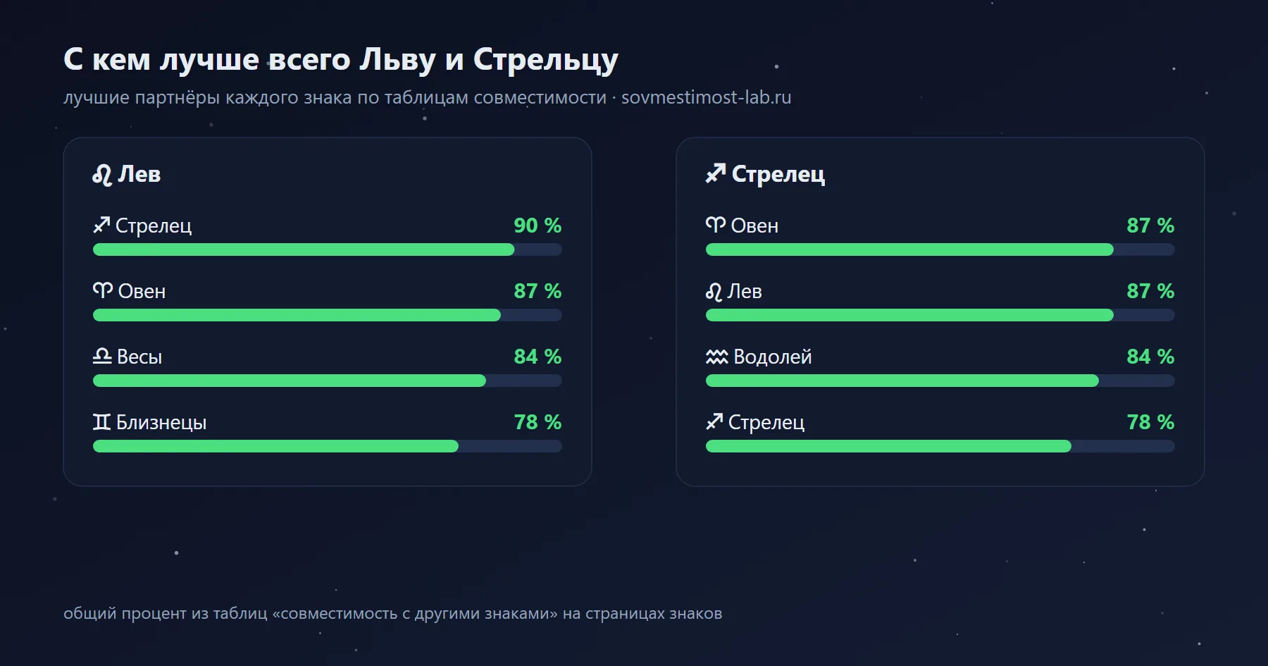 Лучшие партнёры для Льва и Стрельца среди знаков зодиака