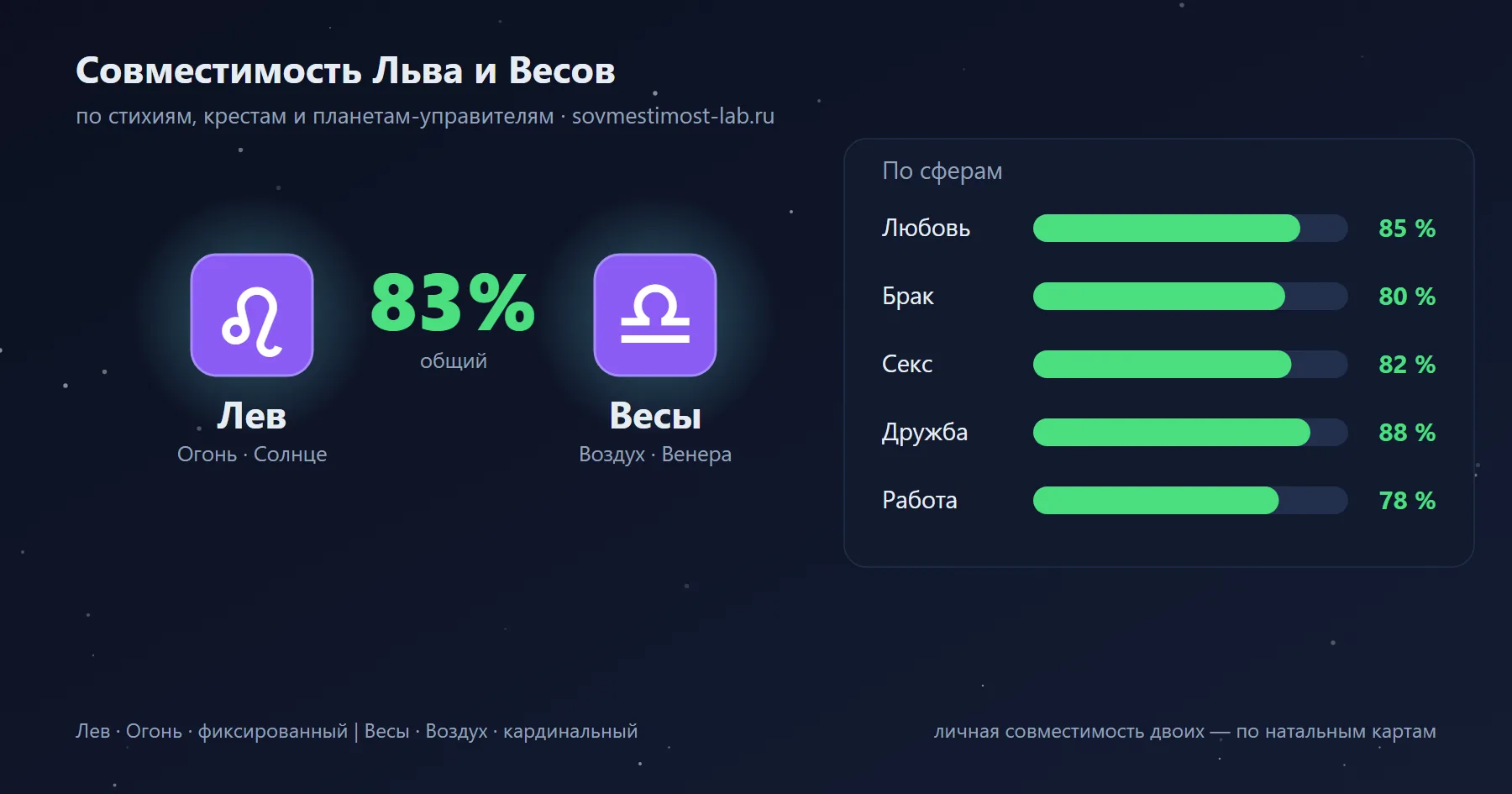 Карточка пары Лев и Весы: проценты совместимости по сферам