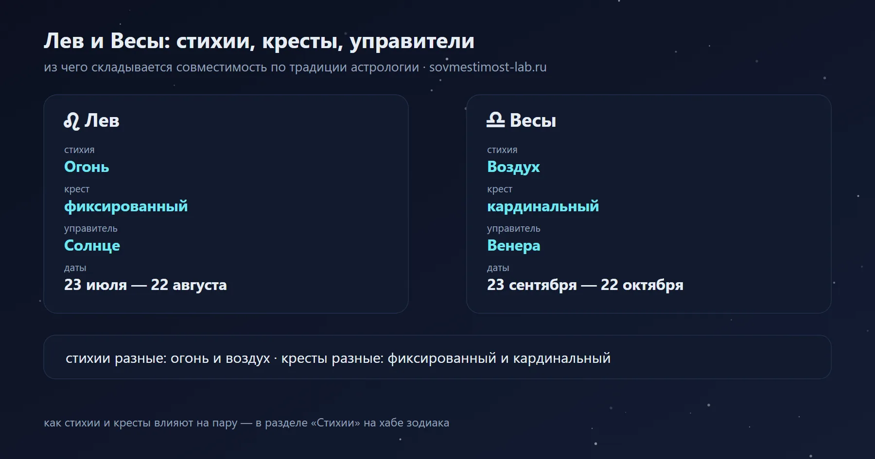 Лев и Весы: Огонь и Воздух, фиксированный и кардинальный крест, управители Солнце и Венера