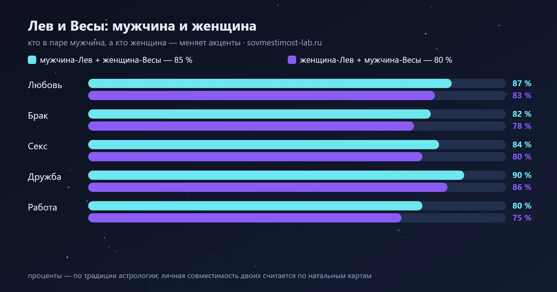 Мужчина-Лев и женщина-Весы — 85 %: сравнение с обратной ориентацией по сферам