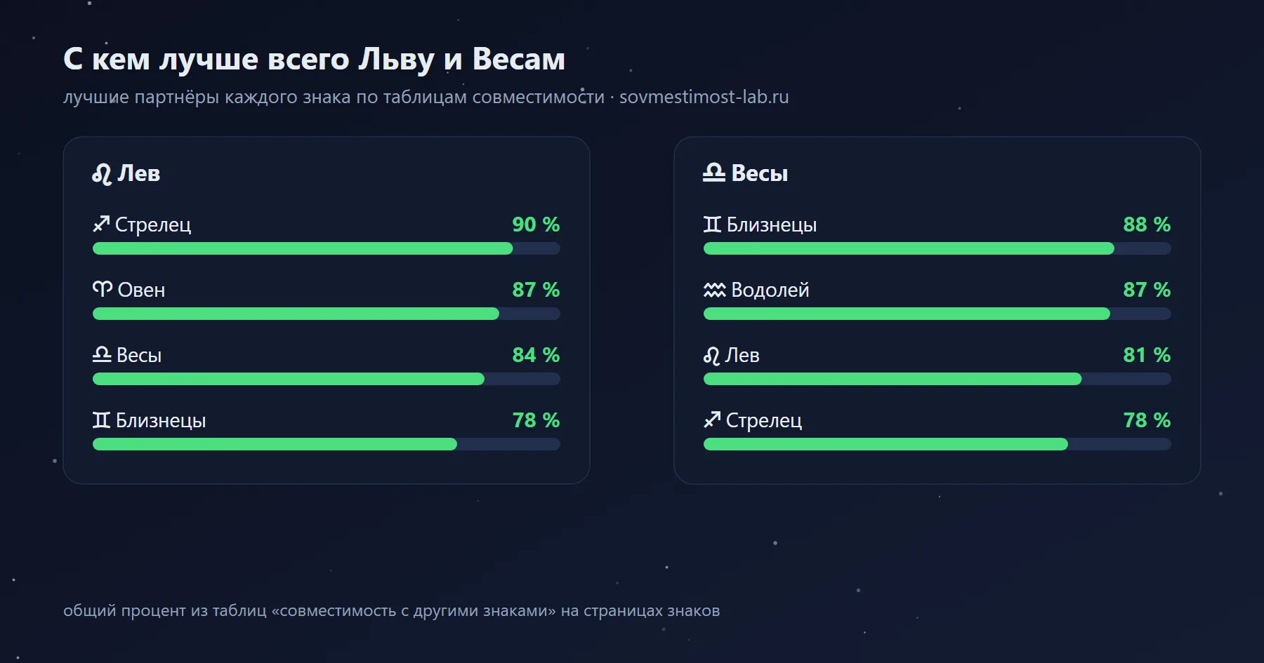 Лучшие партнёры для Льва и Весов среди знаков зодиака