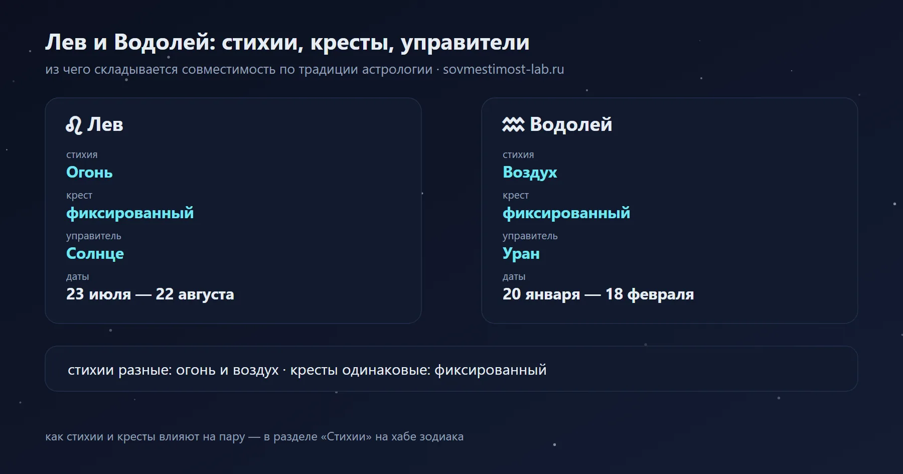Лев и Водолей: Огонь и Воздух, фиксированный и фиксированный крест, управители Солнце и Уран