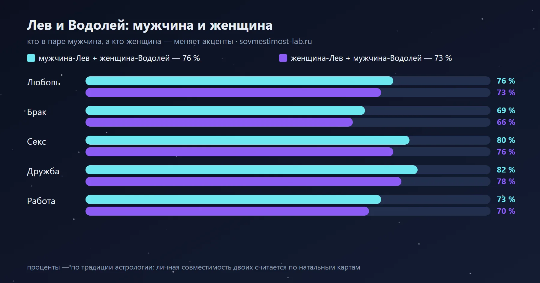 Мужчина-Лев и женщина-Водолей — 76 %: сравнение с обратной ориентацией по сферам