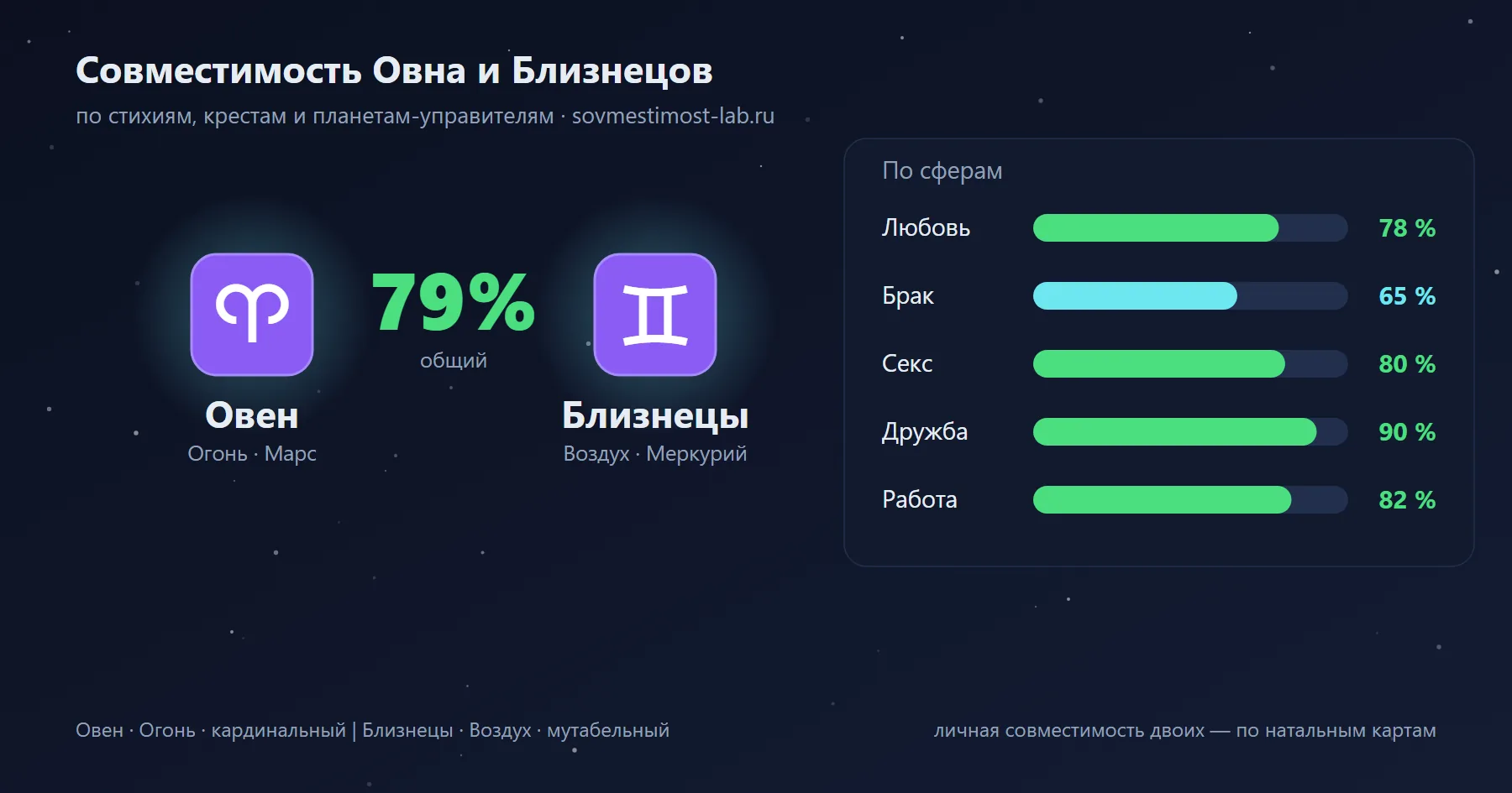 Карточка пары Близнецы и Овен: проценты совместимости по сферам