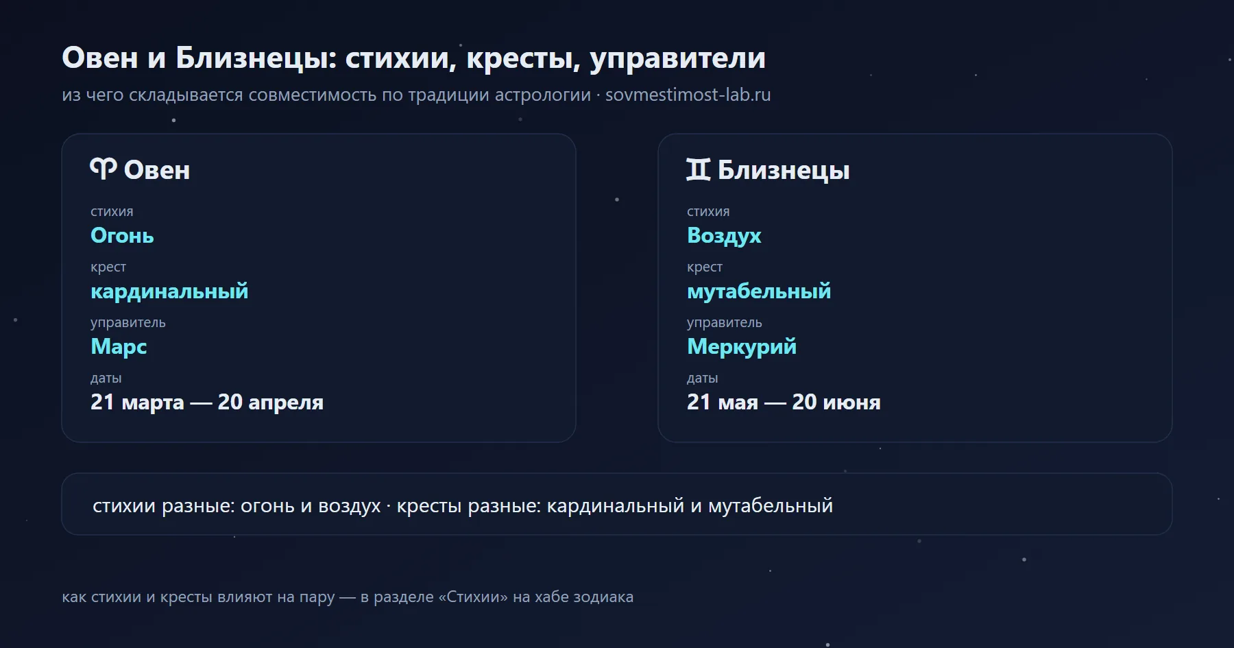 Близнецы и Овен: Воздух и Огонь, мутабельный и кардинальный крест, управители Меркурий и Марс