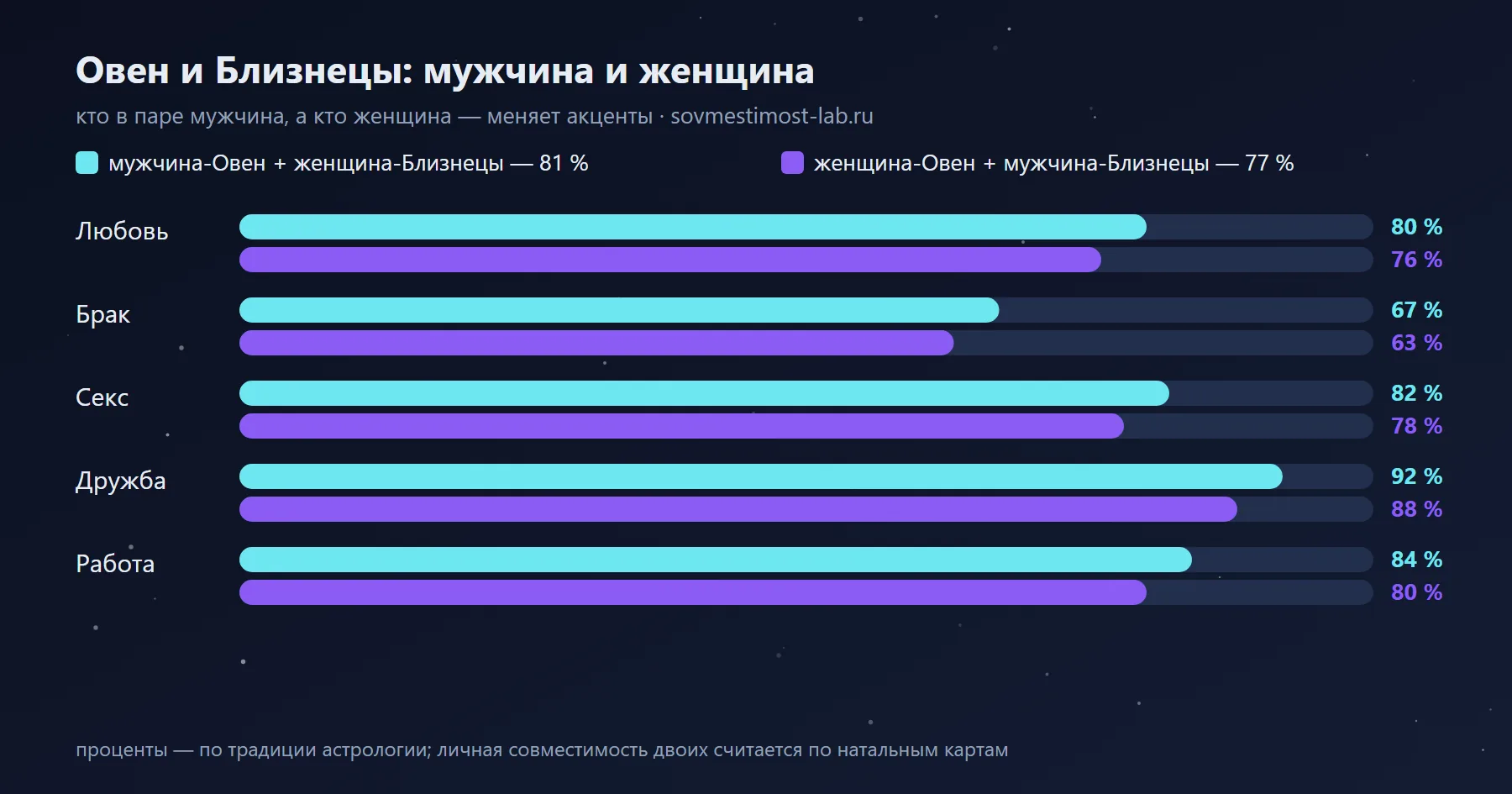 Мужчина-Близнецы и женщина-Овен — 77 %: сравнение с обратной ориентацией по сферам