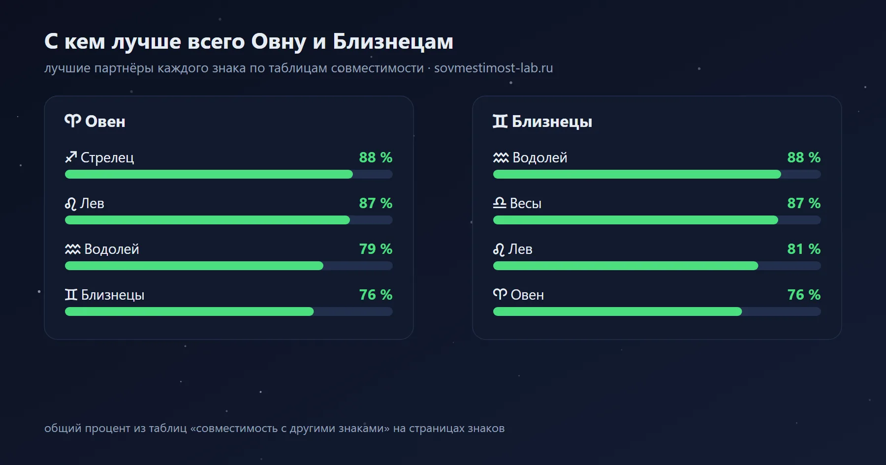 Лучшие партнёры для Близнецов и Овна среди знаков зодиака