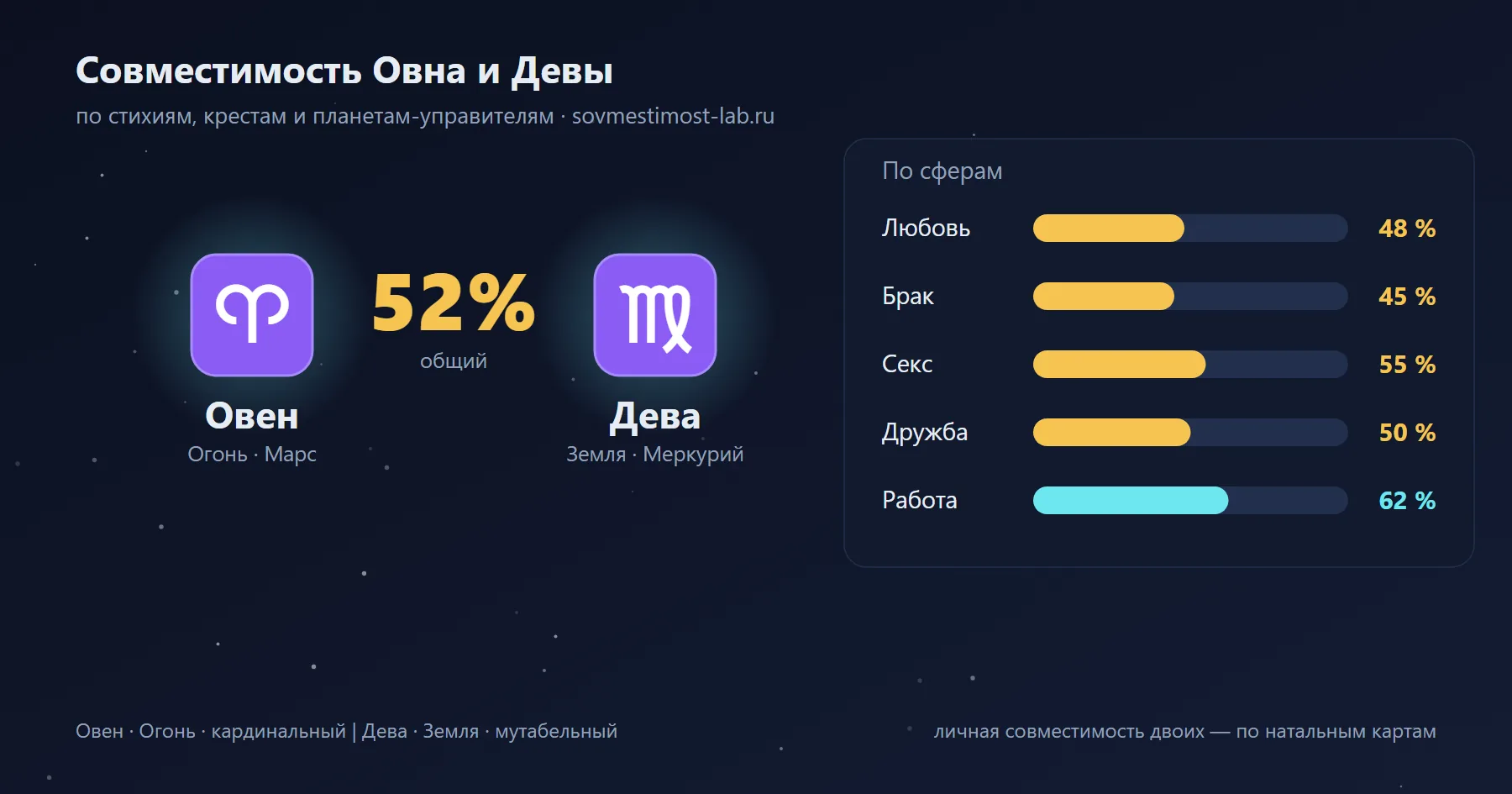 Карточка пары Дева и Овен: проценты совместимости по сферам