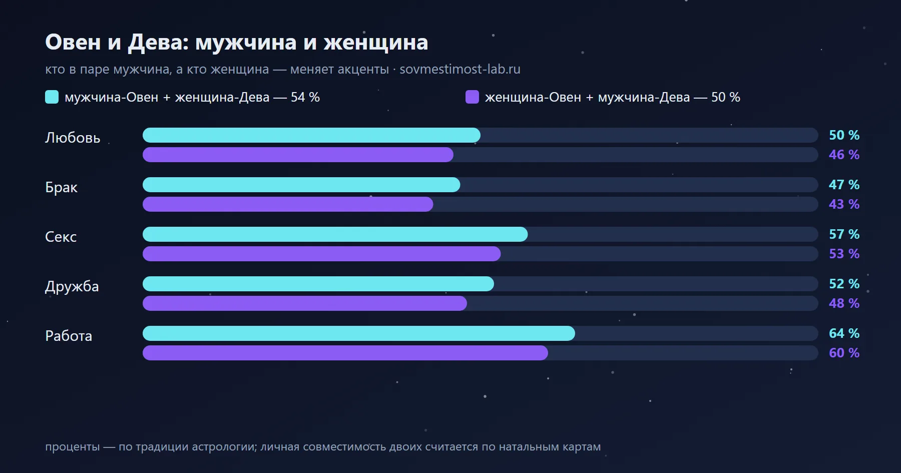 Мужчина-Дева и женщина-Овен — 50 %: сравнение с обратной ориентацией по сферам