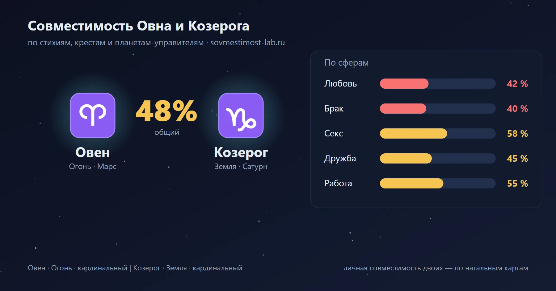 Карточка пары Козерог и Овен: проценты совместимости по сферам