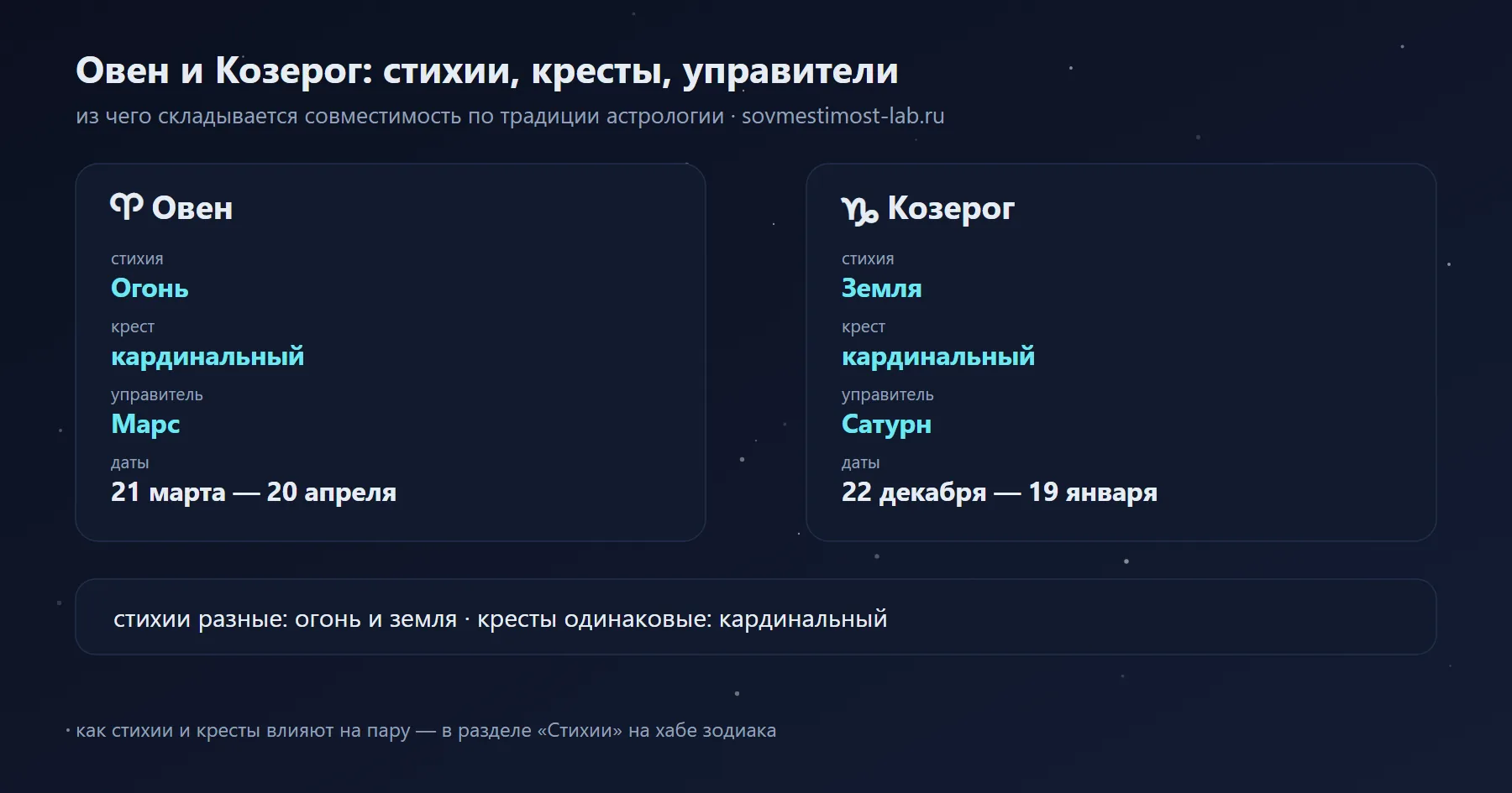 Козерог и Овен: Земля и Огонь, кардинальный и кардинальный крест, управители Сатурн и Марс
