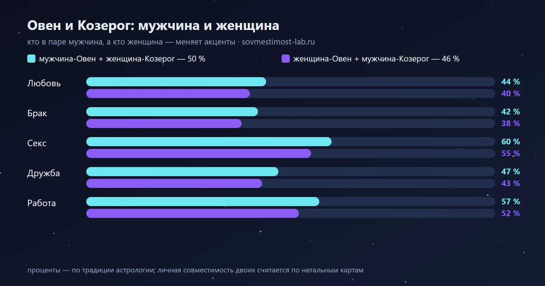Мужчина-Козерог и женщина-Овен — 46 %: сравнение с обратной ориентацией по сферам