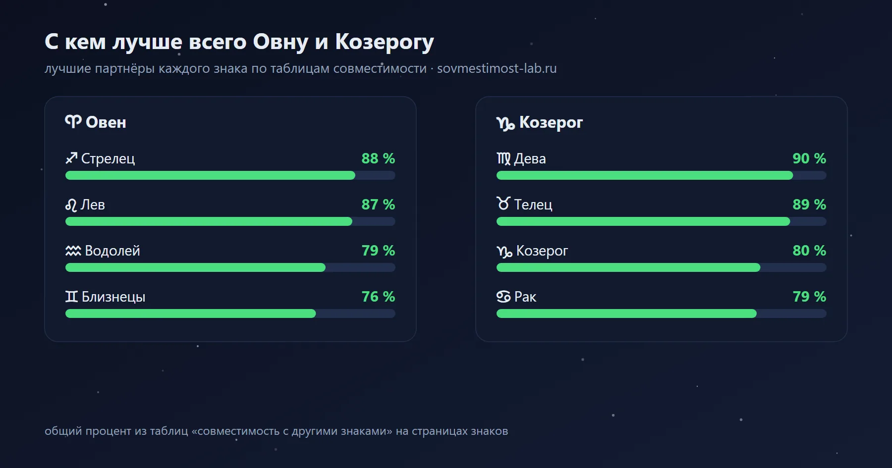 Лучшие партнёры для Козерога и Овна среди знаков зодиака