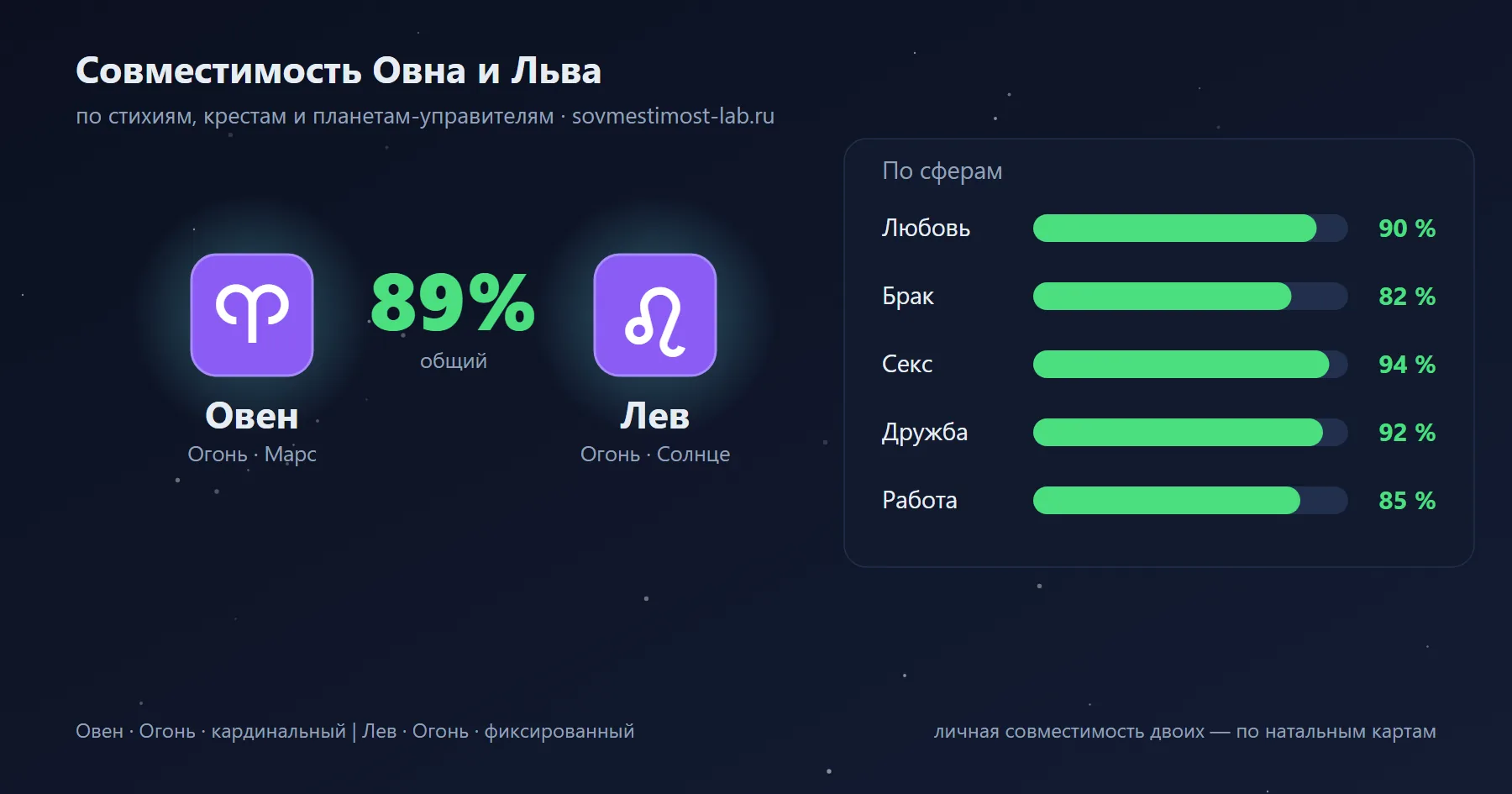 Карточка пары Лев и Овен: проценты совместимости по сферам