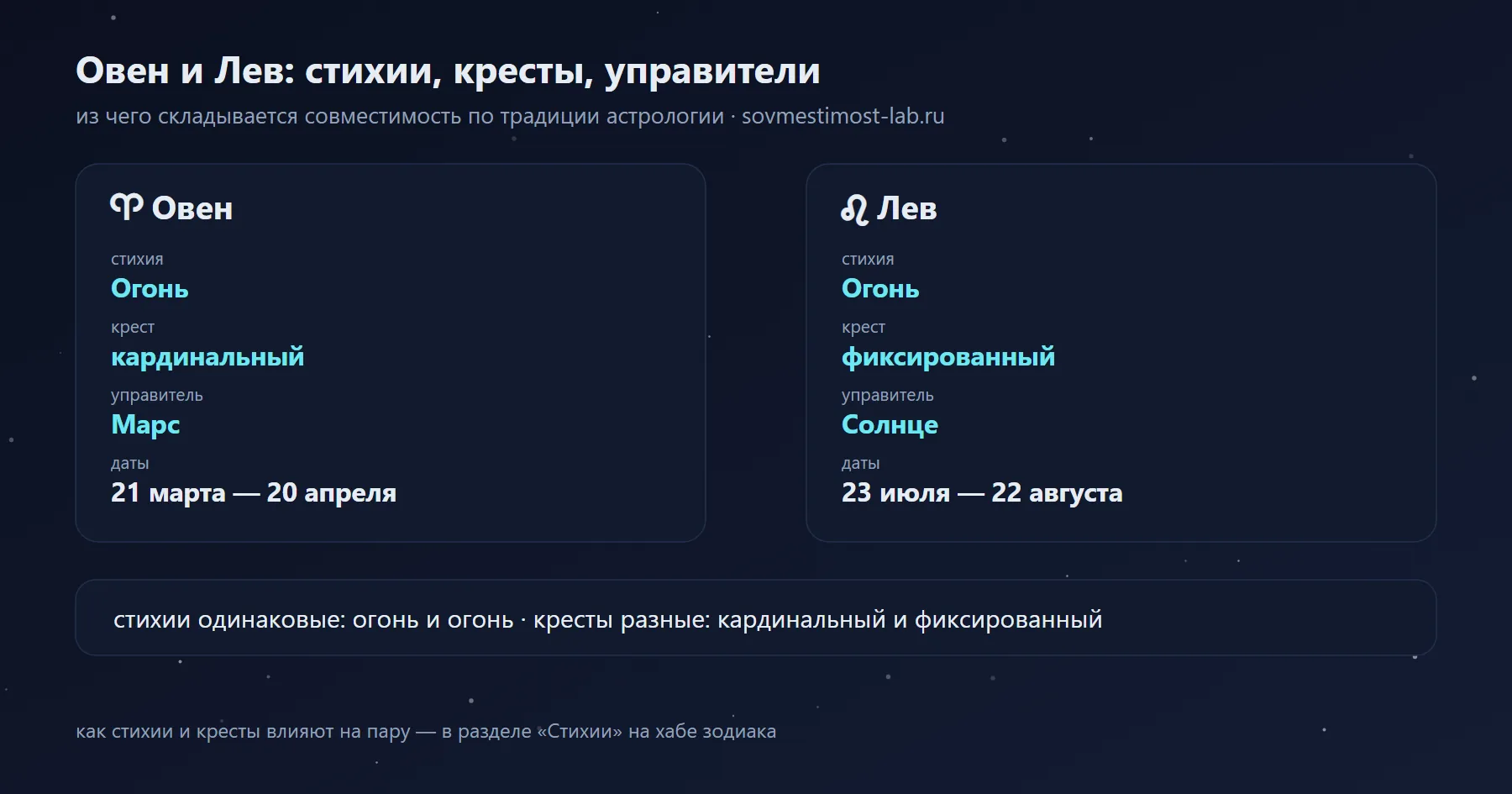 Лев и Овен: Огонь и Огонь, фиксированный и кардинальный крест, управители Солнце и Марс