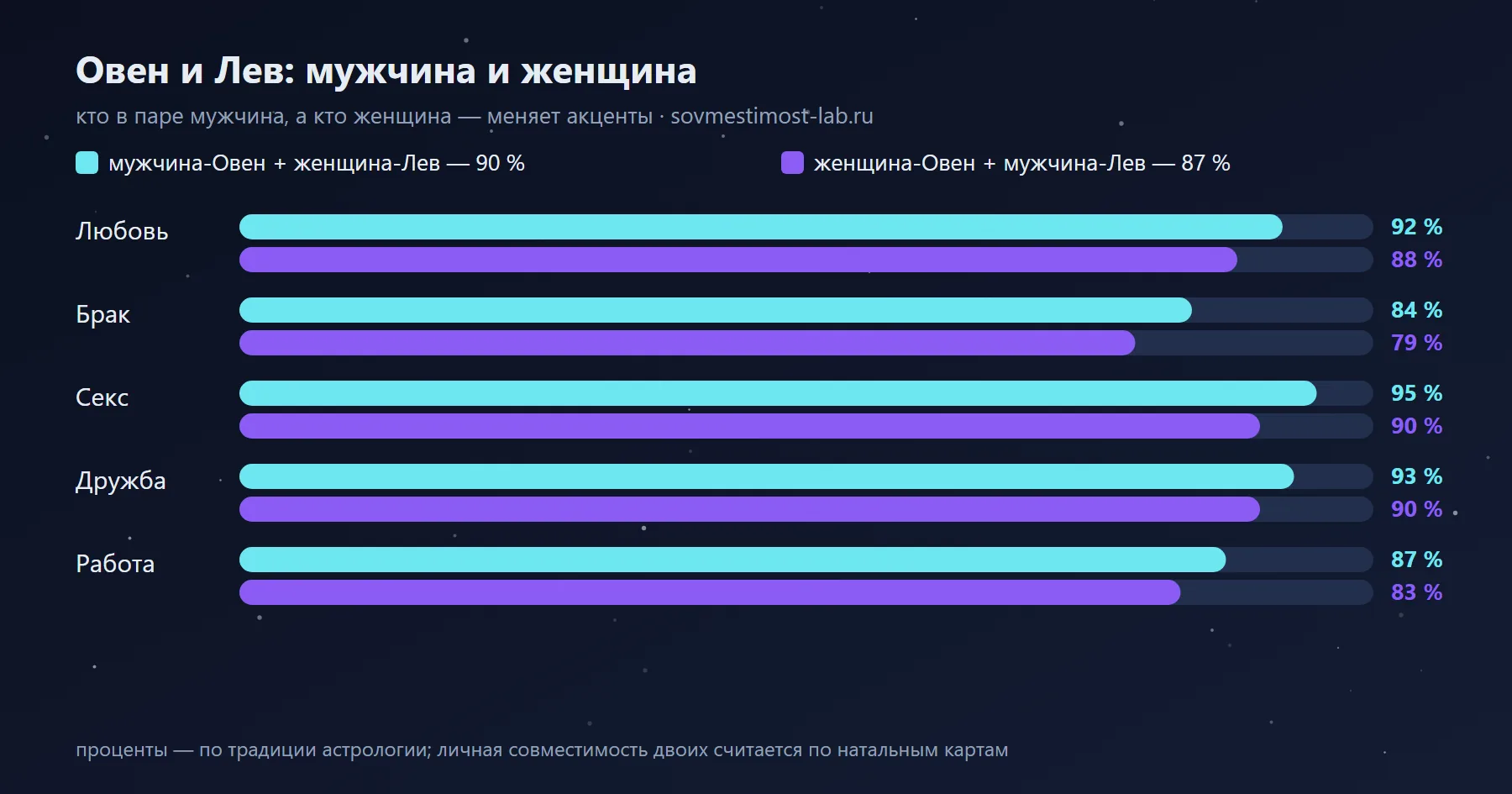 Мужчина-Лев и женщина-Овен — 87 %: сравнение с обратной ориентацией по сферам