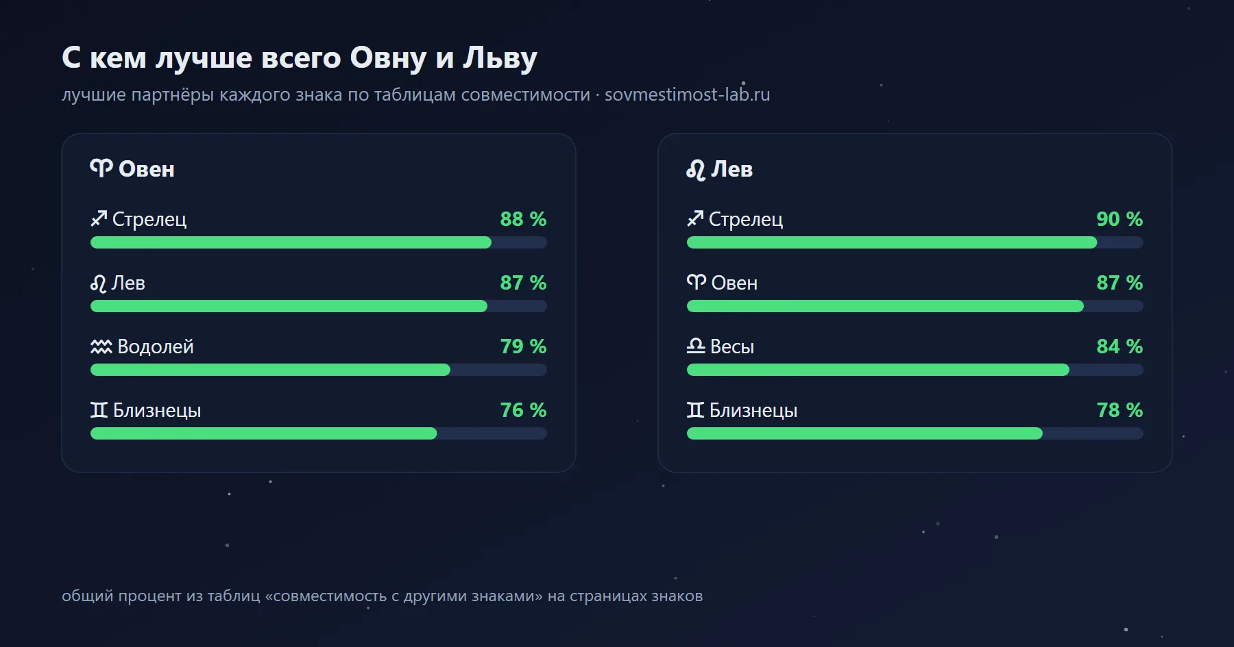 Лучшие партнёры для Льва и Овна среди знаков зодиака