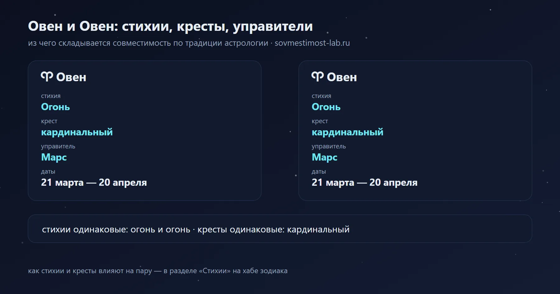 Овен и Овен: Огонь и Огонь, кардинальный и кардинальный крест, управители Марс и Марс