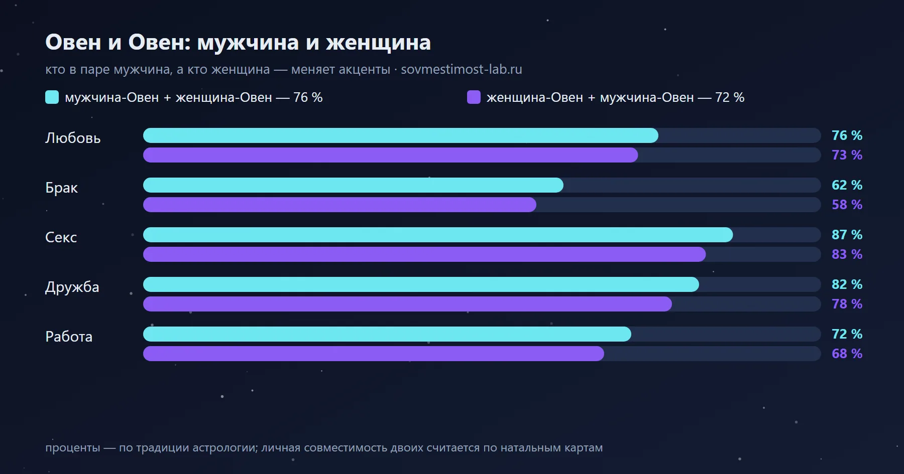 Мужчина-Овен и женщина-Овен — 76 %: сравнение с обратной ориентацией по сферам