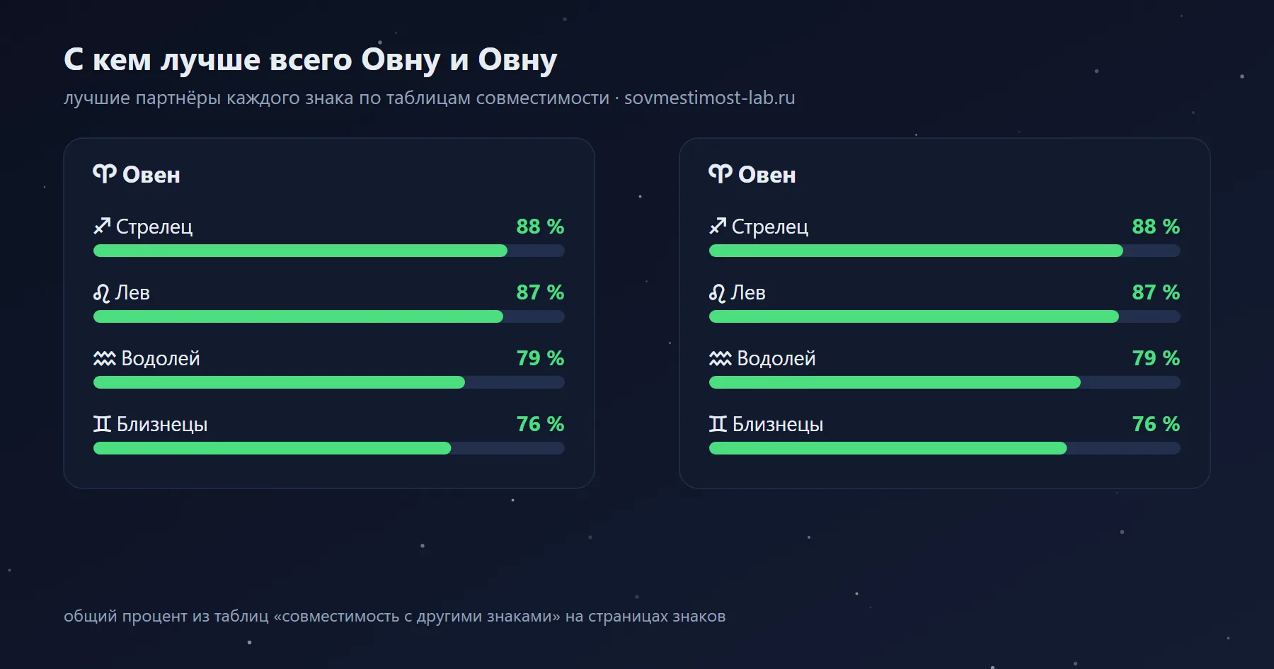 Лучшие партнёры для Овна и Овна среди знаков зодиака