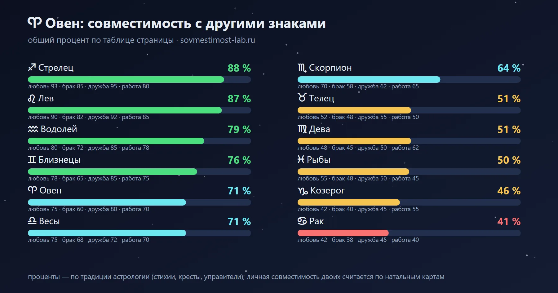 С кем совместим Овен: проценты с другими знаками зодиака