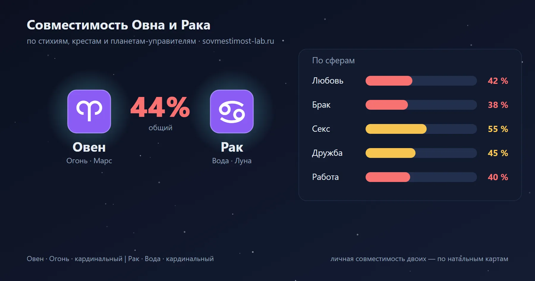 Карточка пары Овен и Рак: проценты совместимости по сферам