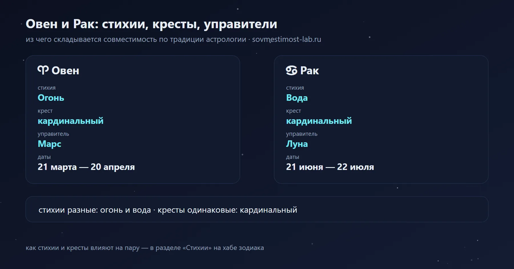 Овен и Рак: Огонь и Вода, кардинальный и кардинальный крест, управители Марс и Луна