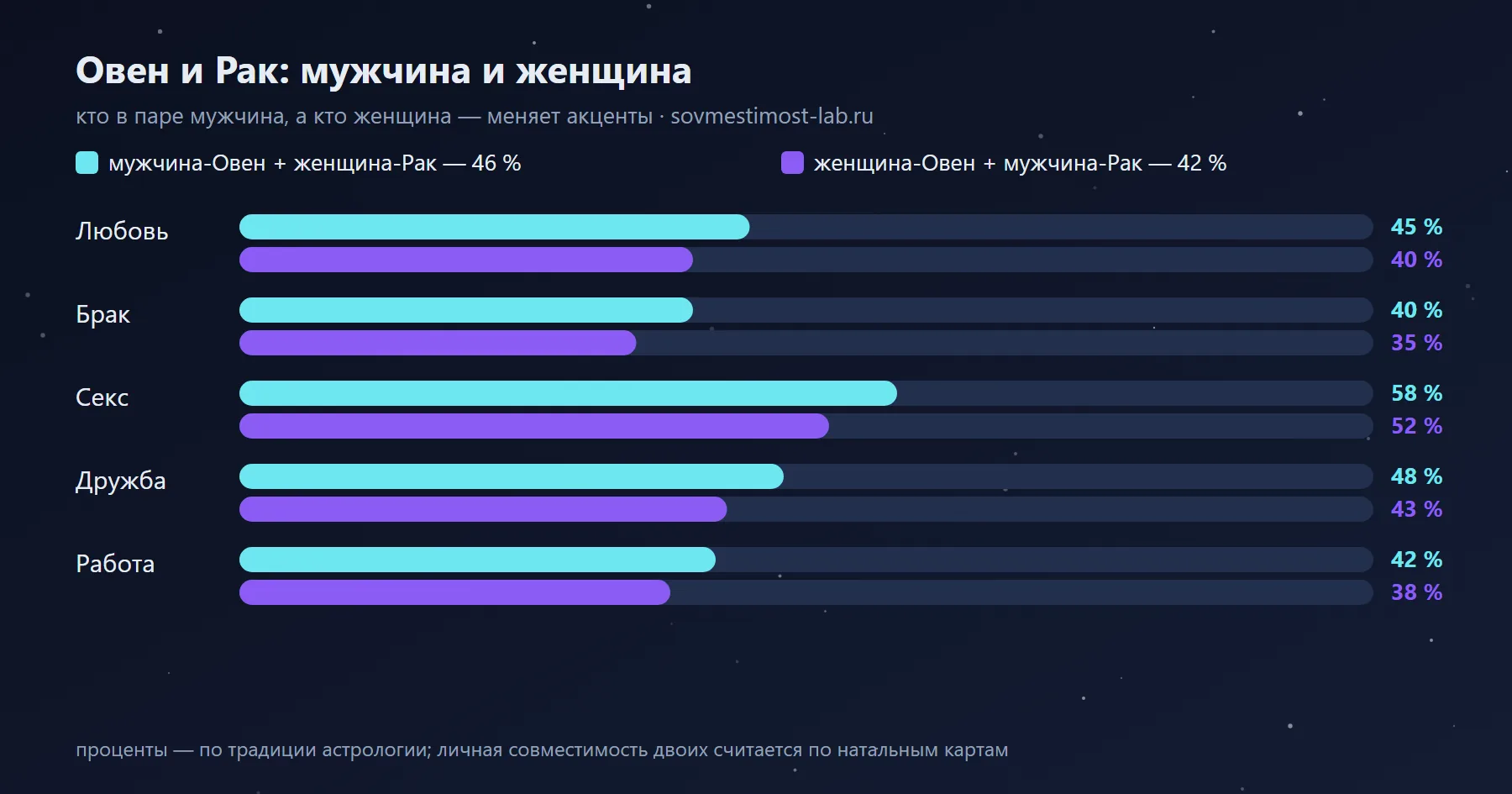 Мужчина-Овен и женщина-Рак — 46 %: сравнение с обратной ориентацией по сферам