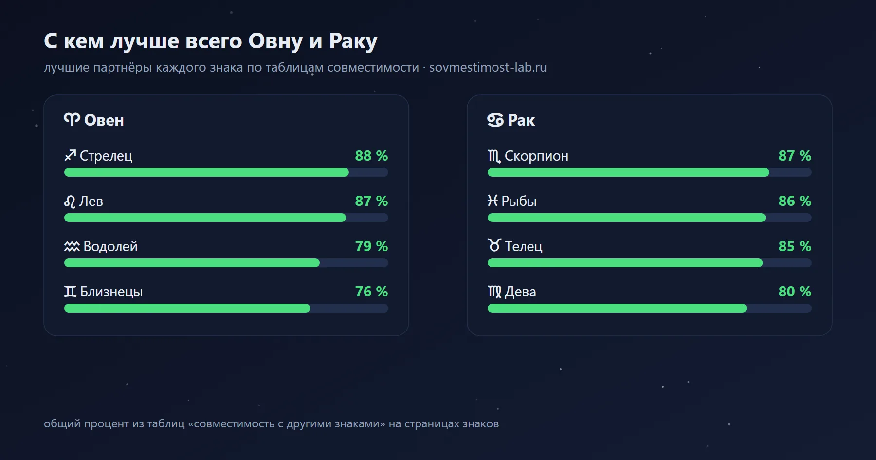 Лучшие партнёры для Овна и Рака среди знаков зодиака