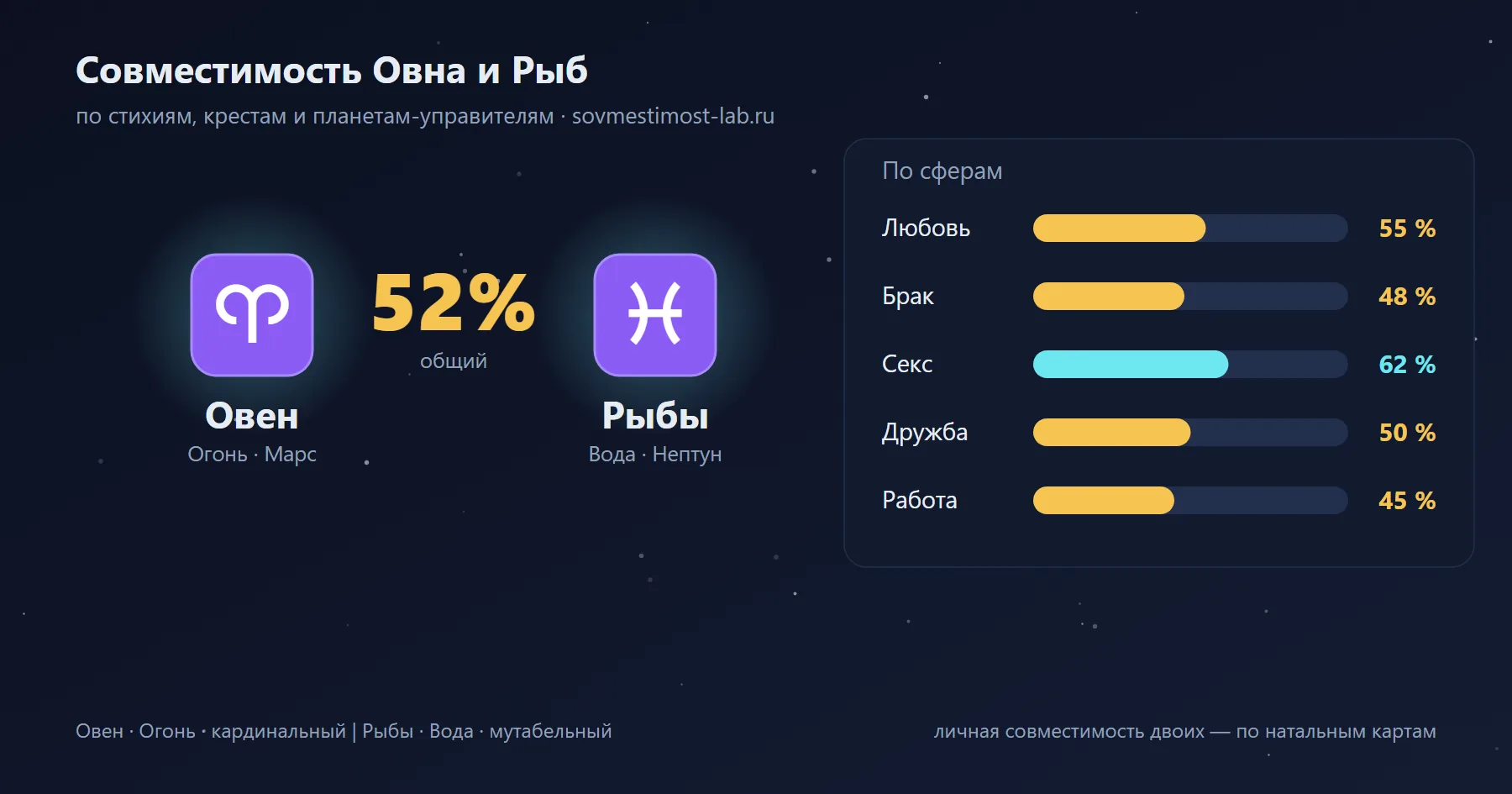 Карточка пары Овен и Рыбы: проценты совместимости по сферам