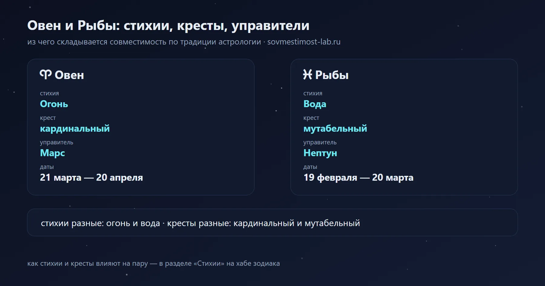 Овен и Рыбы: Огонь и Вода, кардинальный и мутабельный крест, управители Марс и Нептун