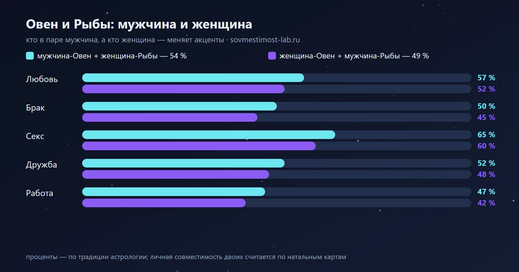 Мужчина-Овен и женщина-Рыбы — 54 %: сравнение с обратной ориентацией по сферам