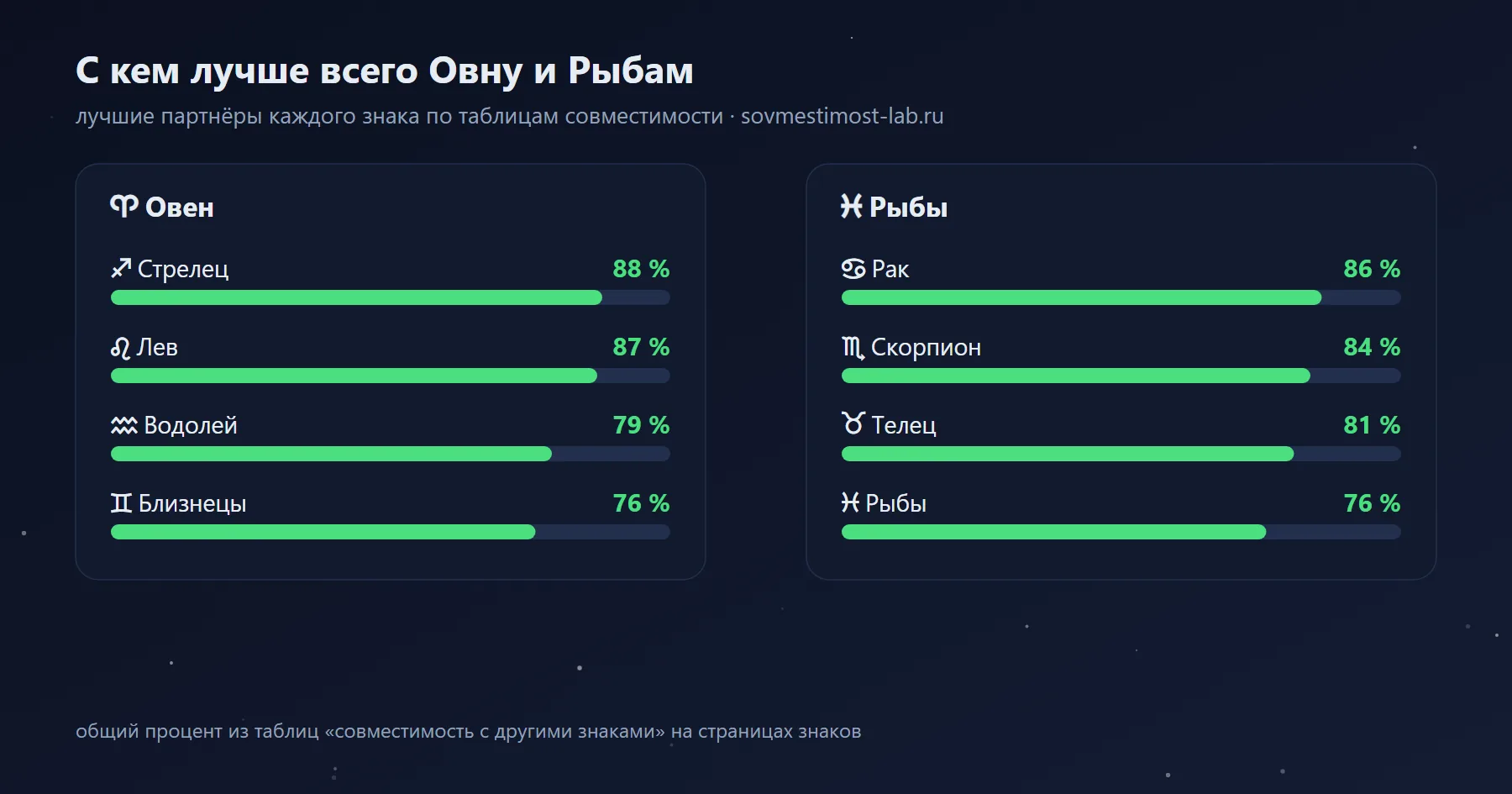 Лучшие партнёры для Овна и Рыб среди знаков зодиака