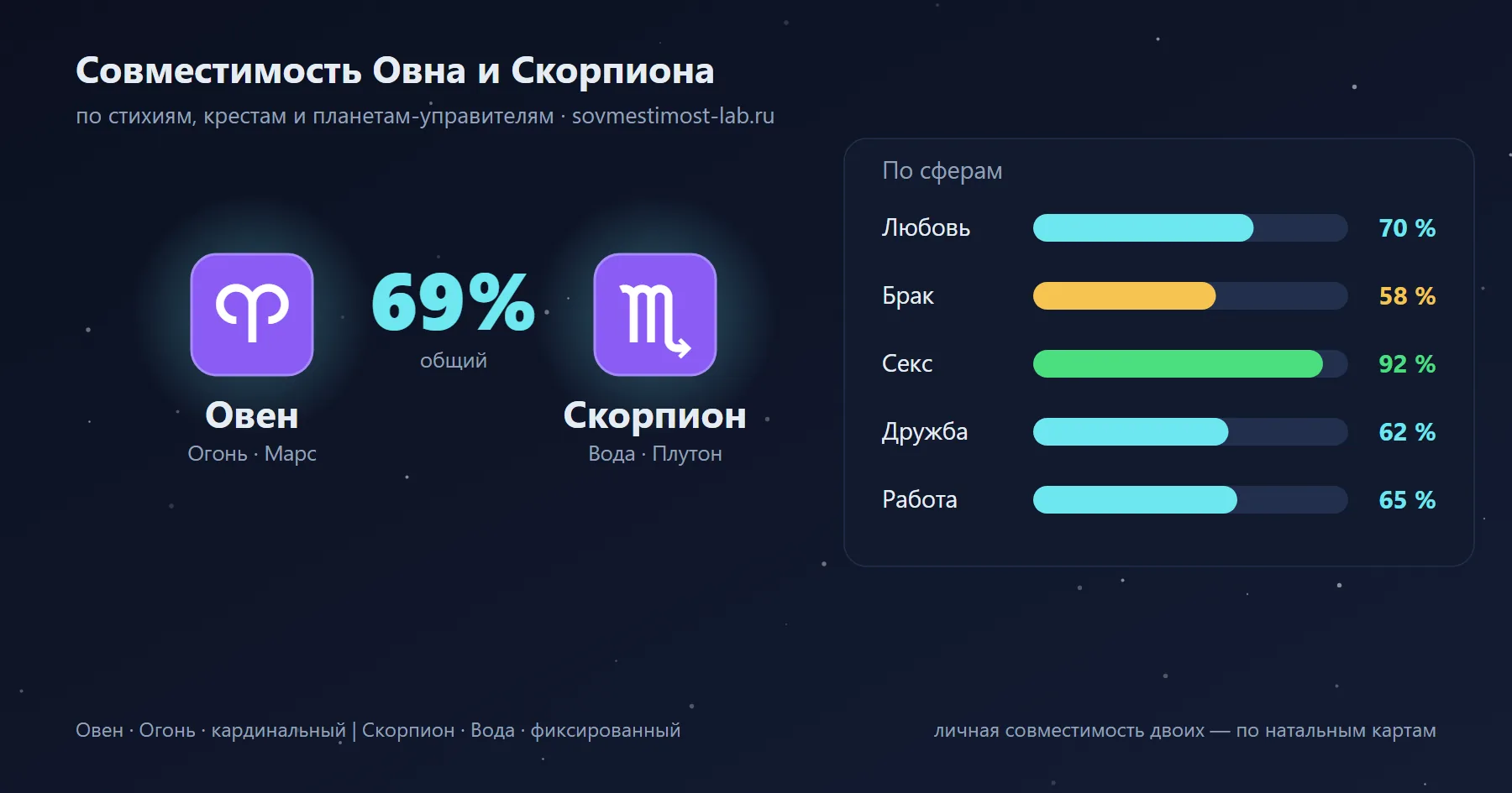 Карточка пары Овен и Скорпион: проценты совместимости по сферам