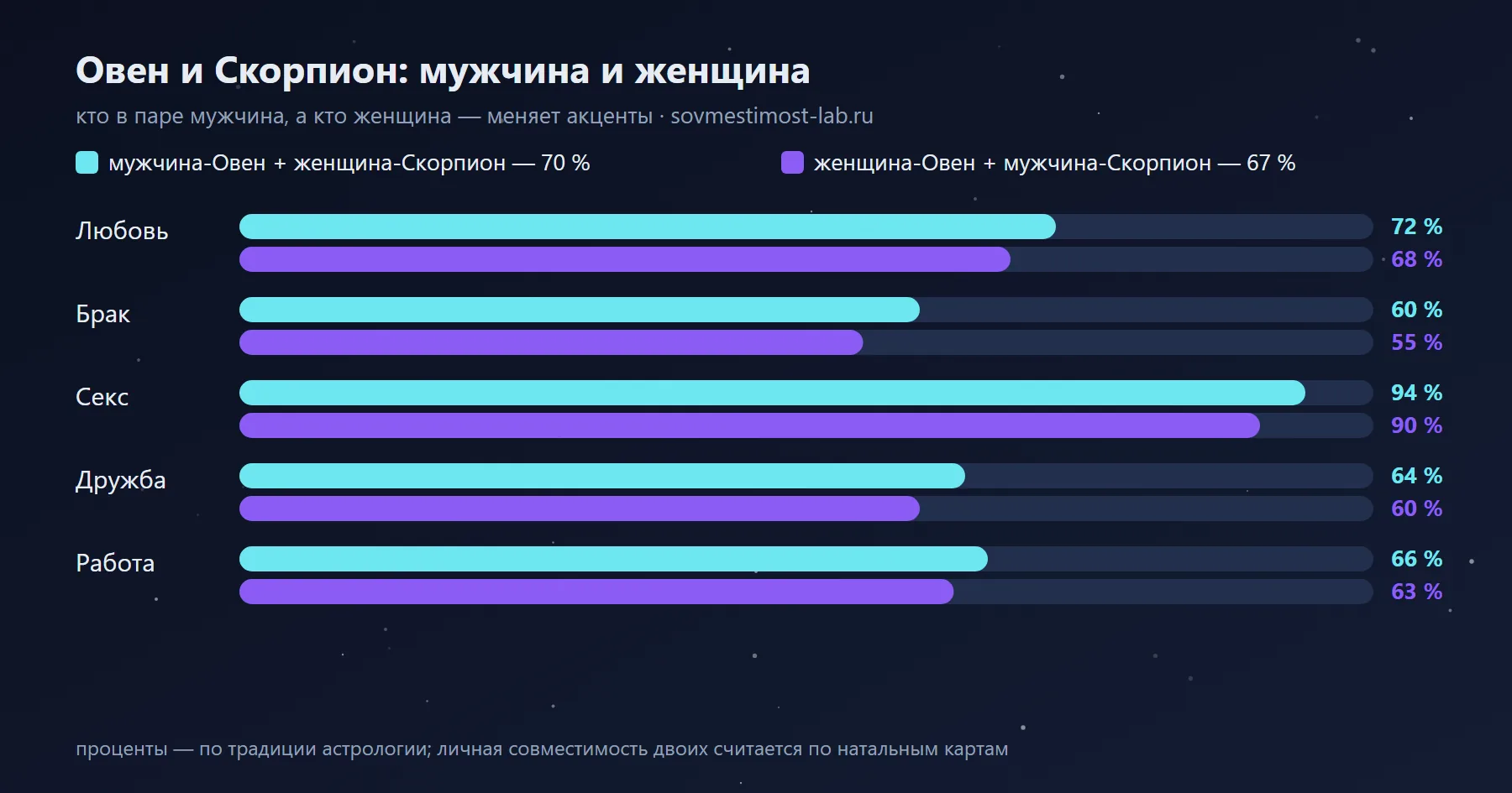 Мужчина-Овен и женщина-Скорпион — 70 %: сравнение с обратной ориентацией по сферам