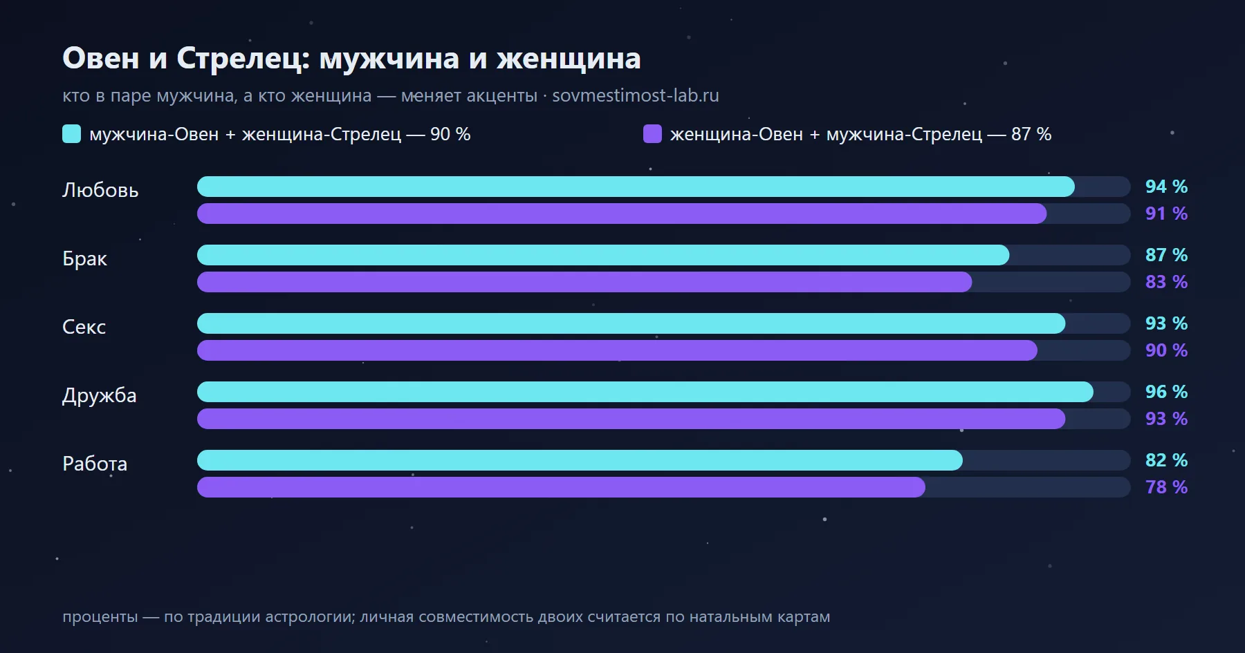 Мужчина-Овен и женщина-Стрелец — 90 %: сравнение с обратной ориентацией по сферам