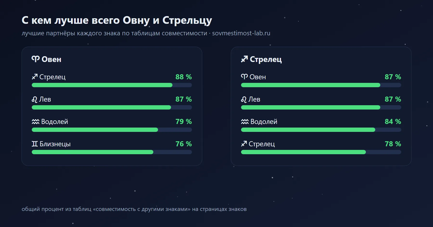 Лучшие партнёры для Овна и Стрельца среди знаков зодиака