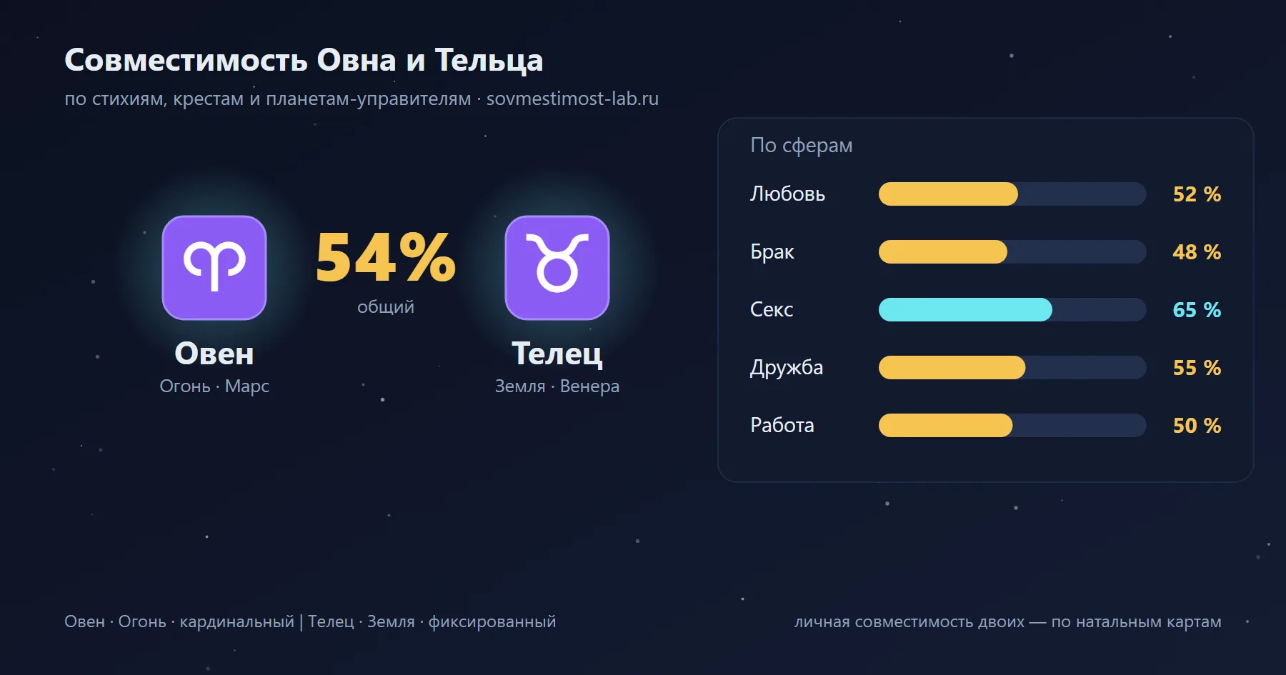 Карточка пары Овен и Телец: проценты совместимости по сферам