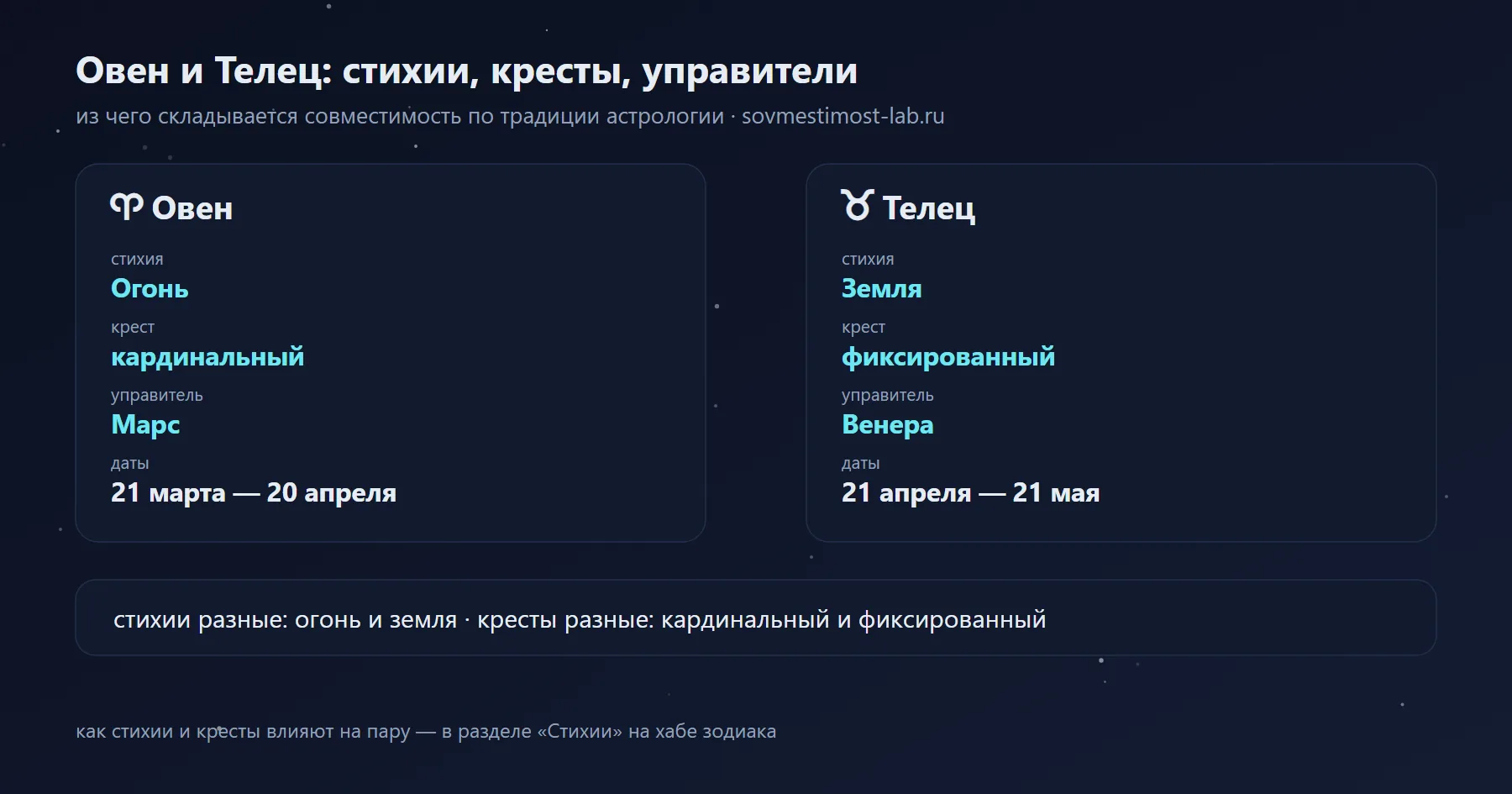 Овен и Телец: Огонь и Земля, кардинальный и фиксированный крест, управители Марс и Венера