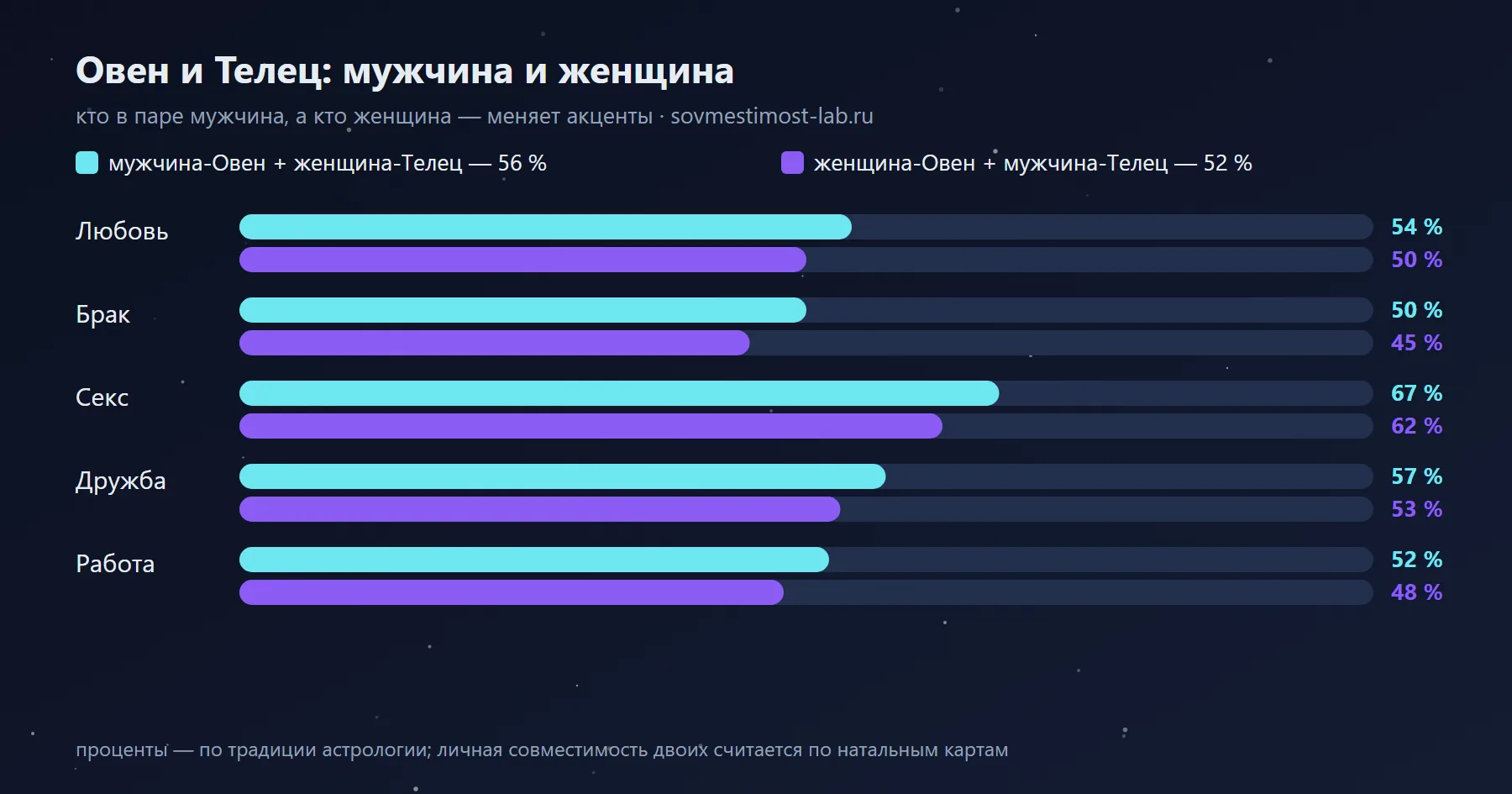 Мужчина-Овен и женщина-Телец — 56 %: сравнение с обратной ориентацией по сферам