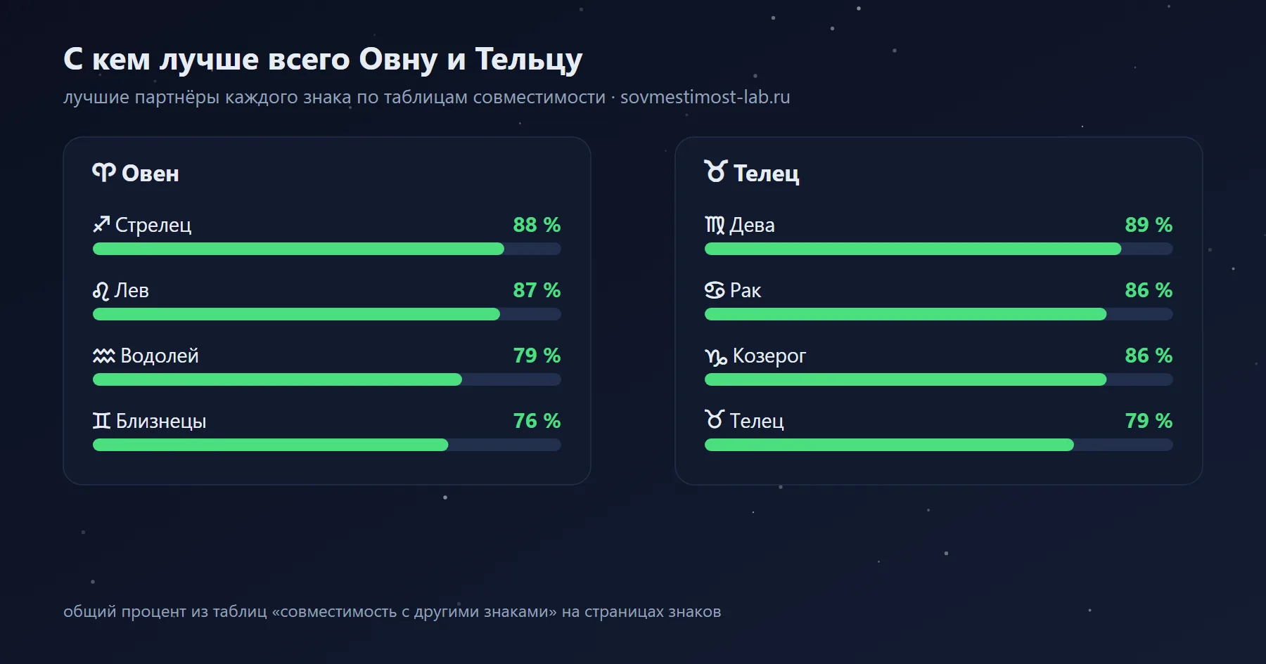 Лучшие партнёры для Овна и Тельца среди знаков зодиака