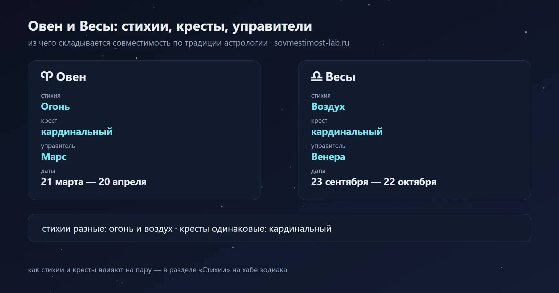 Овен и Весы: Огонь и Воздух, кардинальный и кардинальный крест, управители Марс и Венера