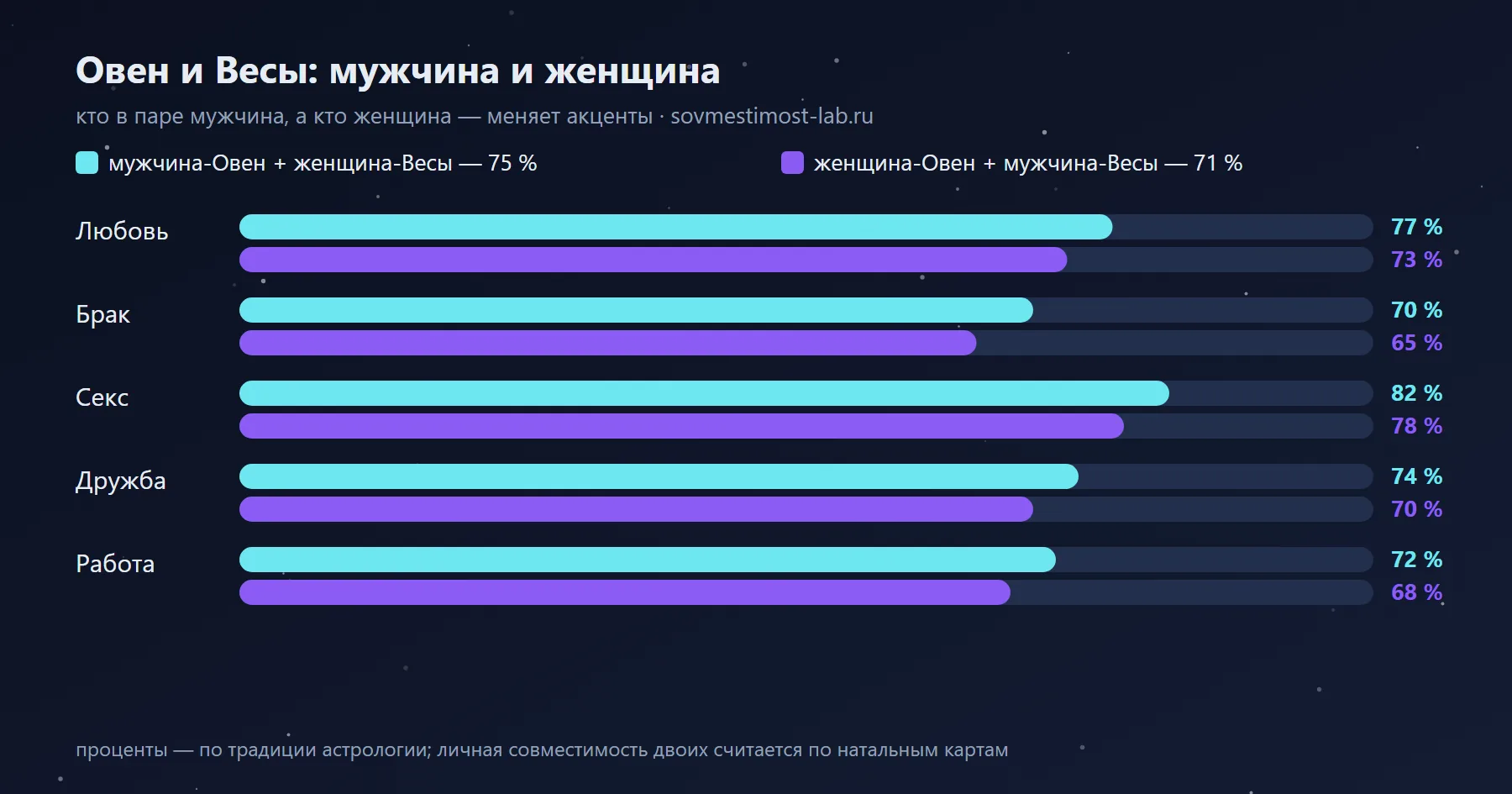 Мужчина-Овен и женщина-Весы — 75 %: сравнение с обратной ориентацией по сферам