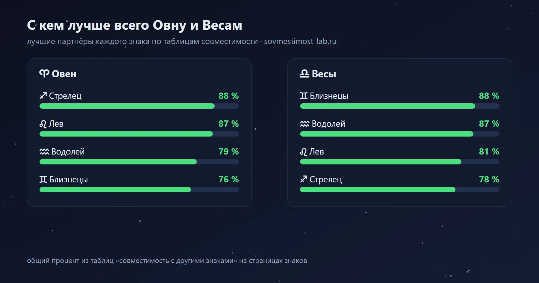 Лучшие партнёры для Овна и Весов среди знаков зодиака