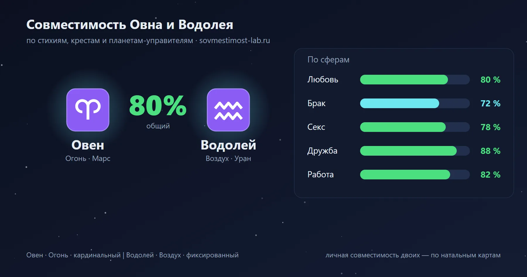 Карточка пары Овен и Водолей: проценты совместимости по сферам