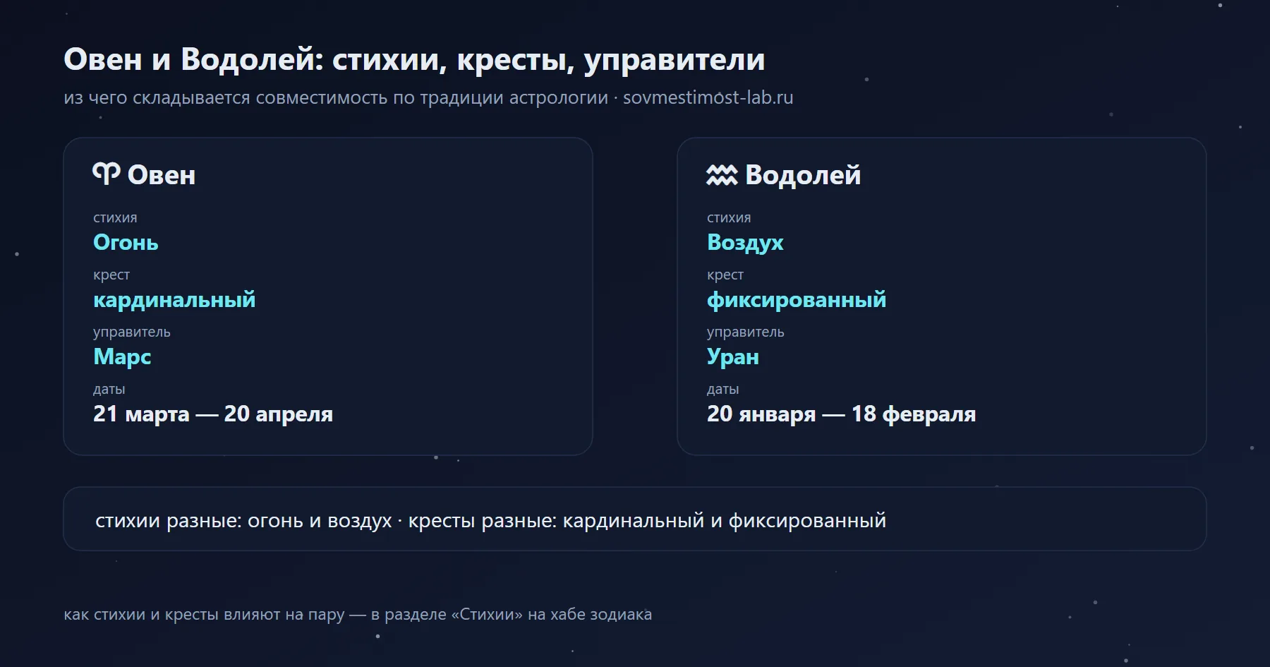 Овен и Водолей: Огонь и Воздух, кардинальный и фиксированный крест, управители Марс и Уран